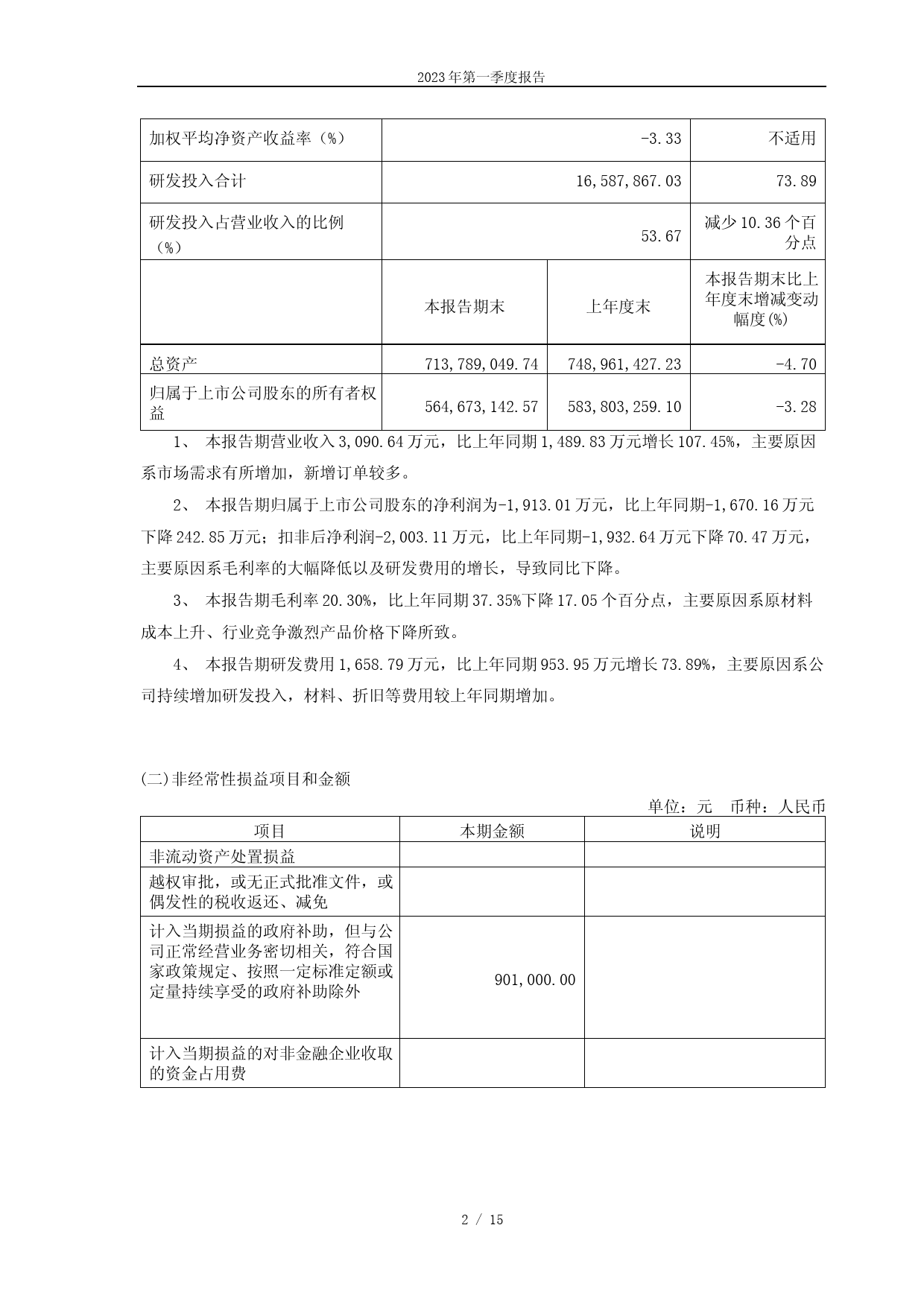 富吉瑞：2023年第一季度报告_第2页