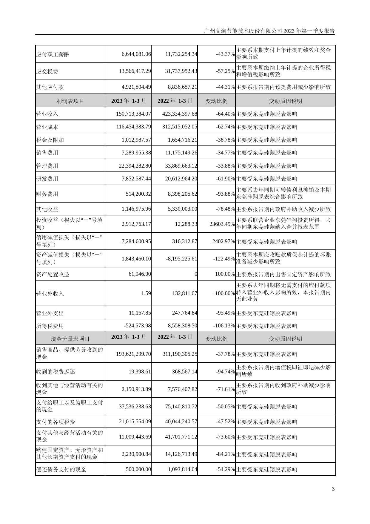 高澜股份：2023年一季度报告_第3页