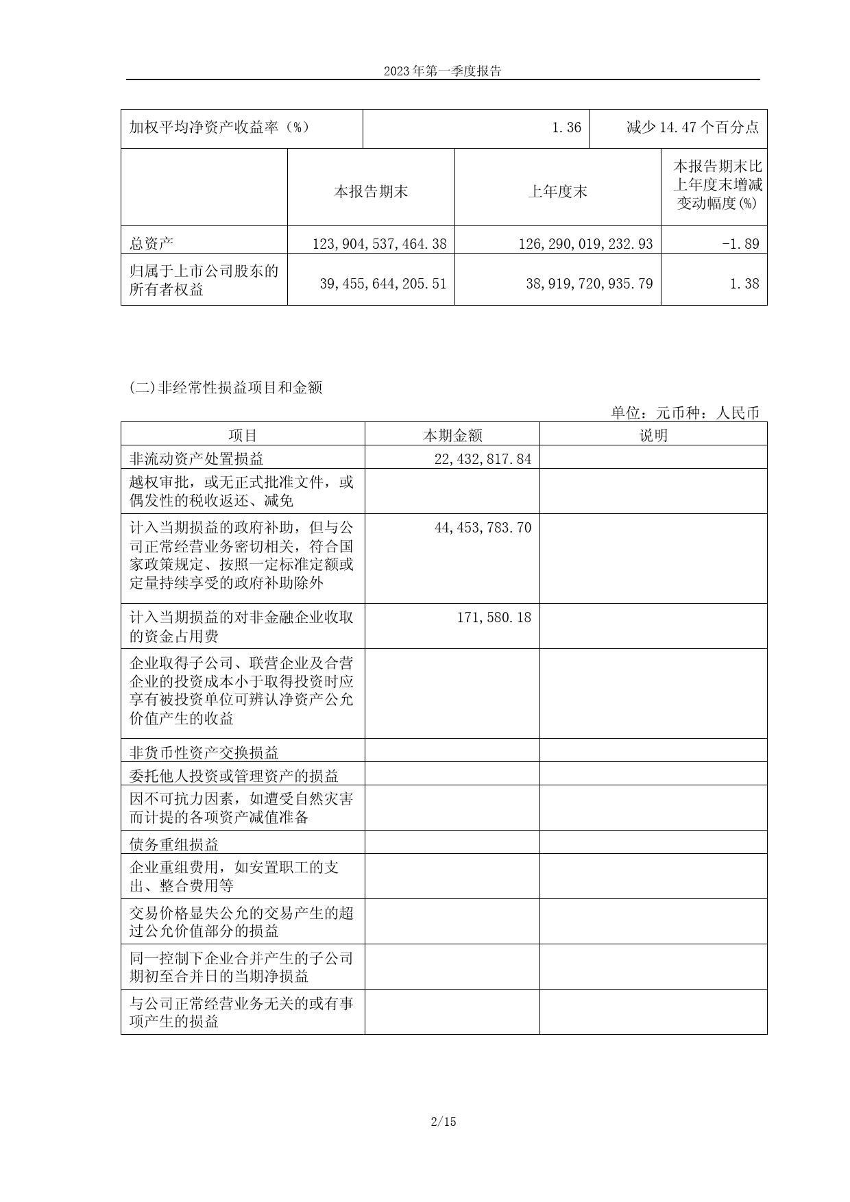 广汇汽车：广汇汽车服务集团股份公司2023年第一季度报告_第2页