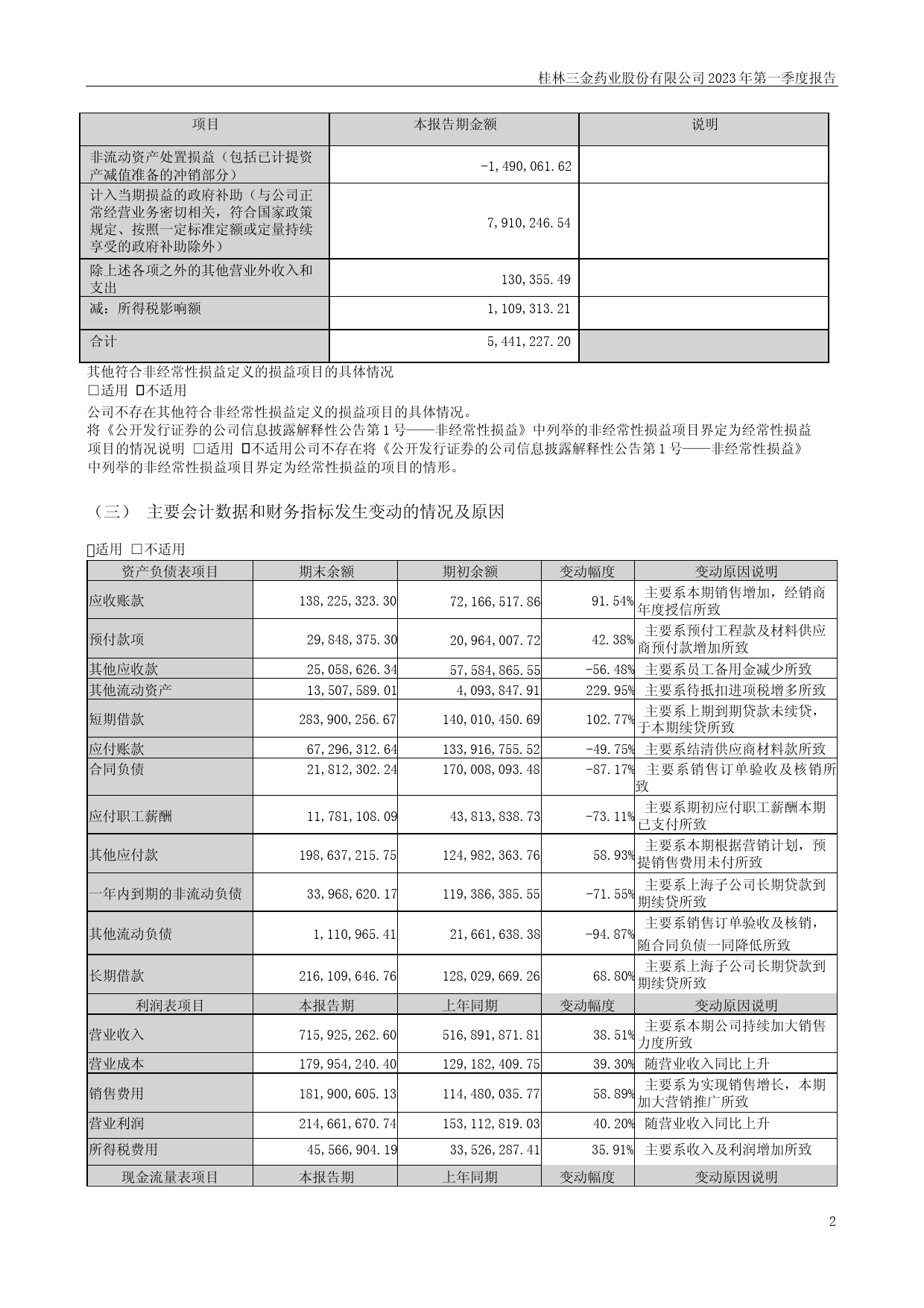 桂林三金：2023年一季度报告_第2页