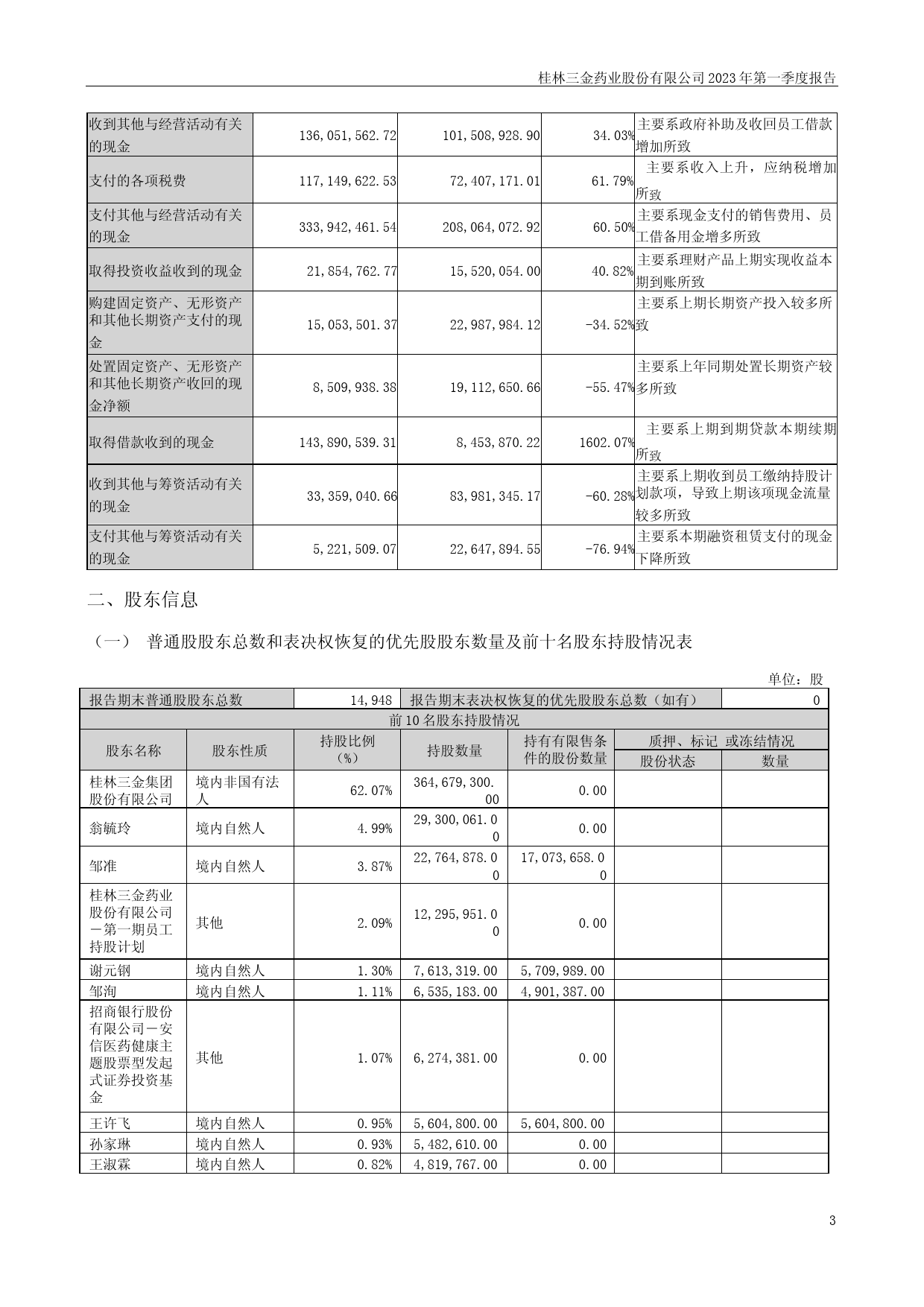 桂林三金：2023年一季度报告_第3页