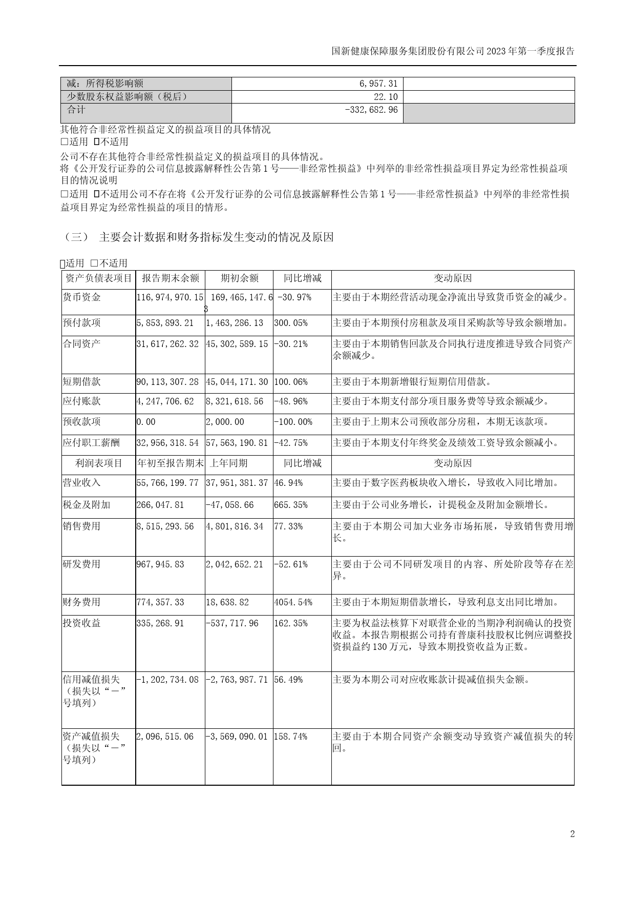 国新健康：2023年一季度报告_第2页