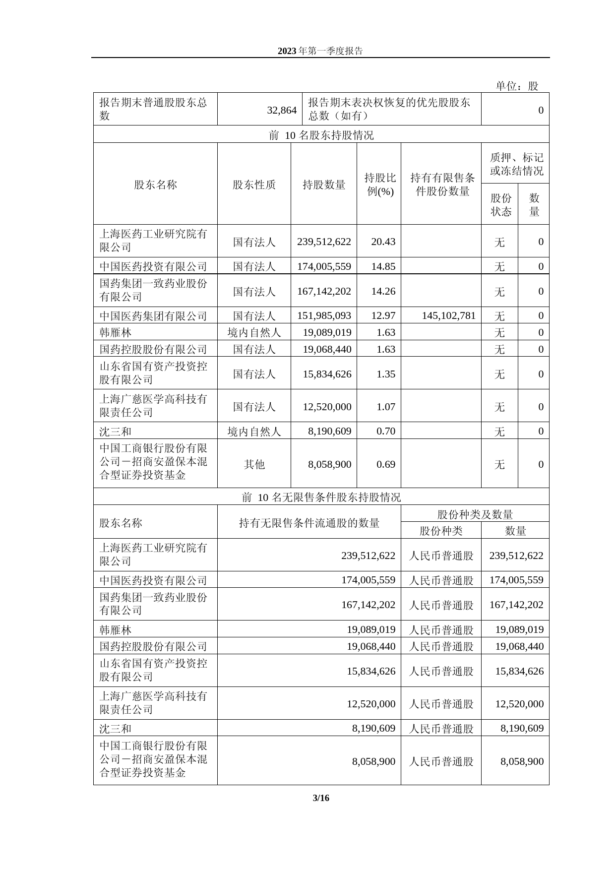 国药现代：2023年第一季度报告_第3页