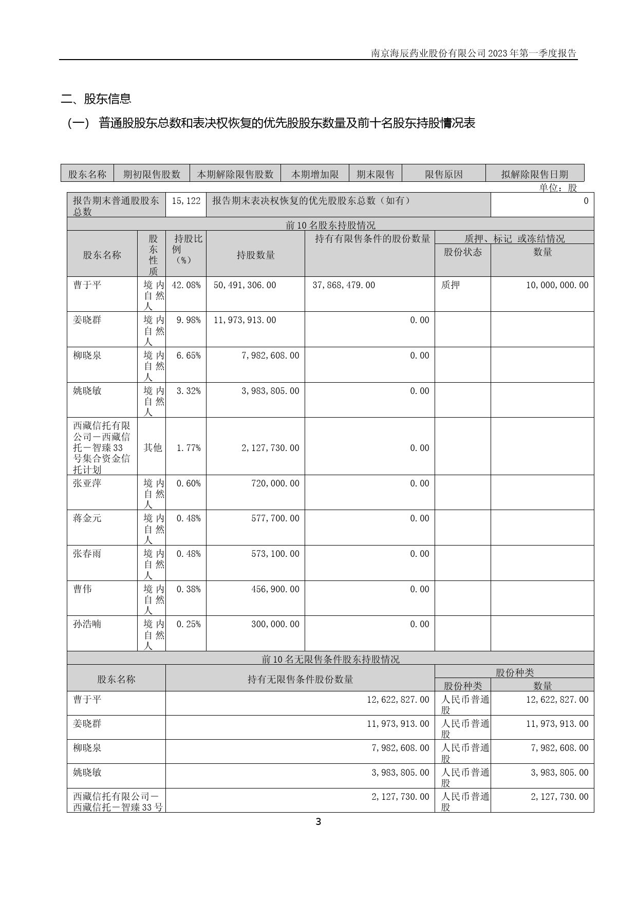 海辰药业：2023年一季度报告_第3页