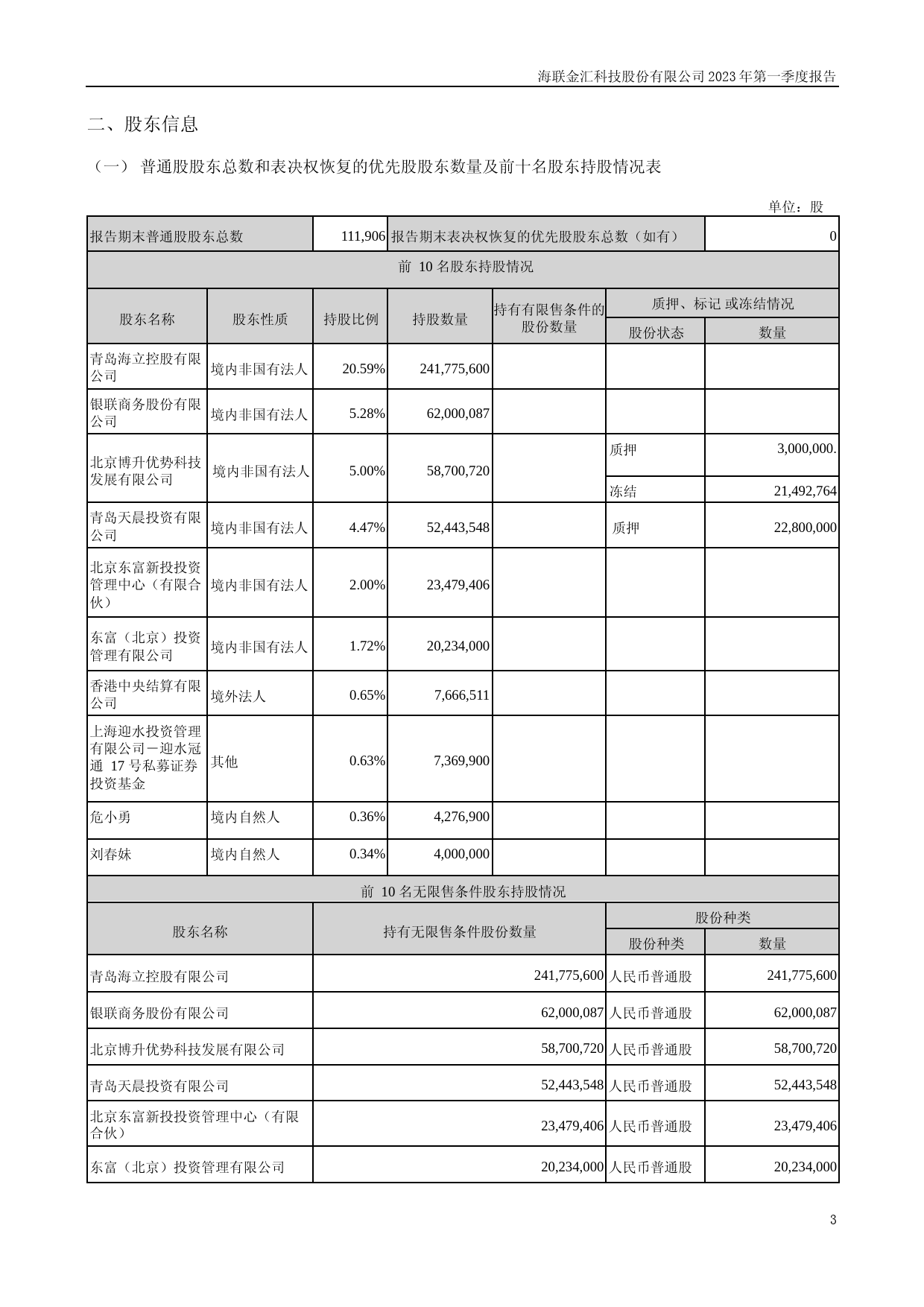 海联金汇：2023年一季度报告_第3页