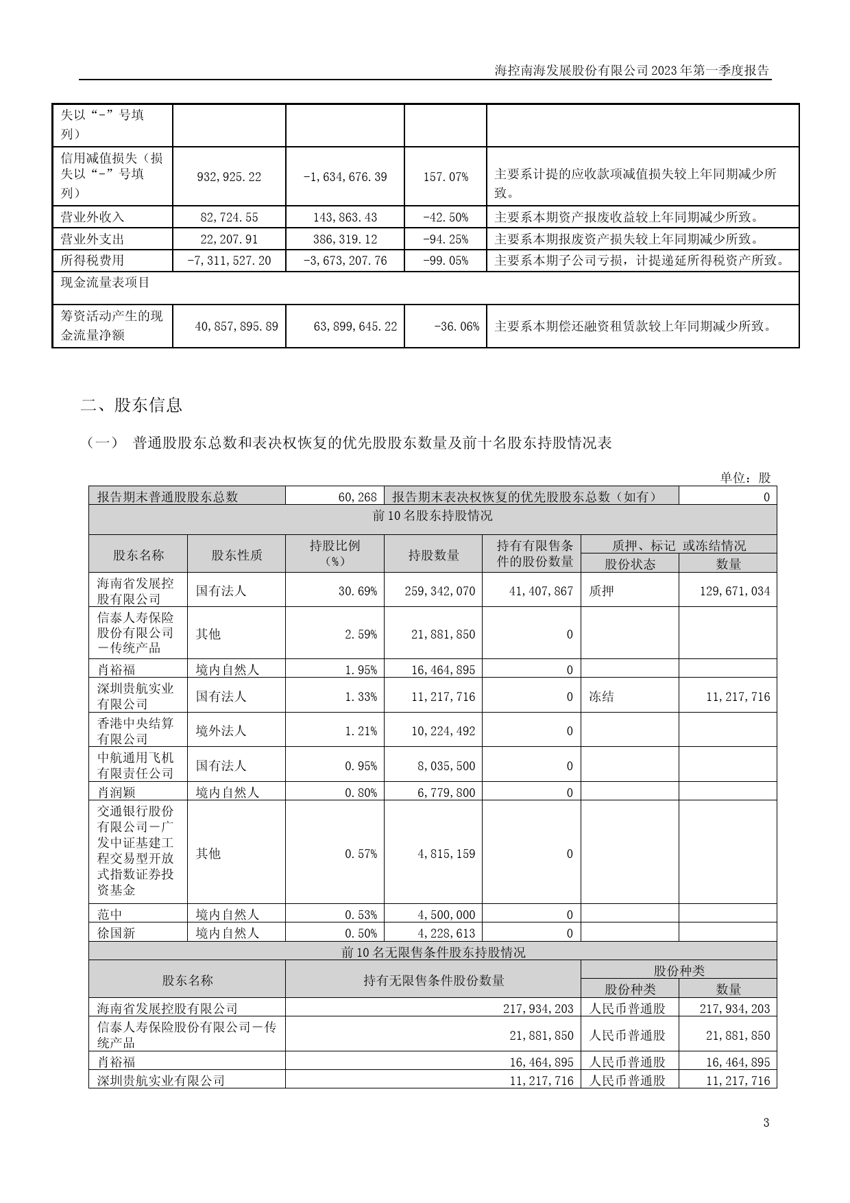 海南发展：2023年一季度报告_第3页