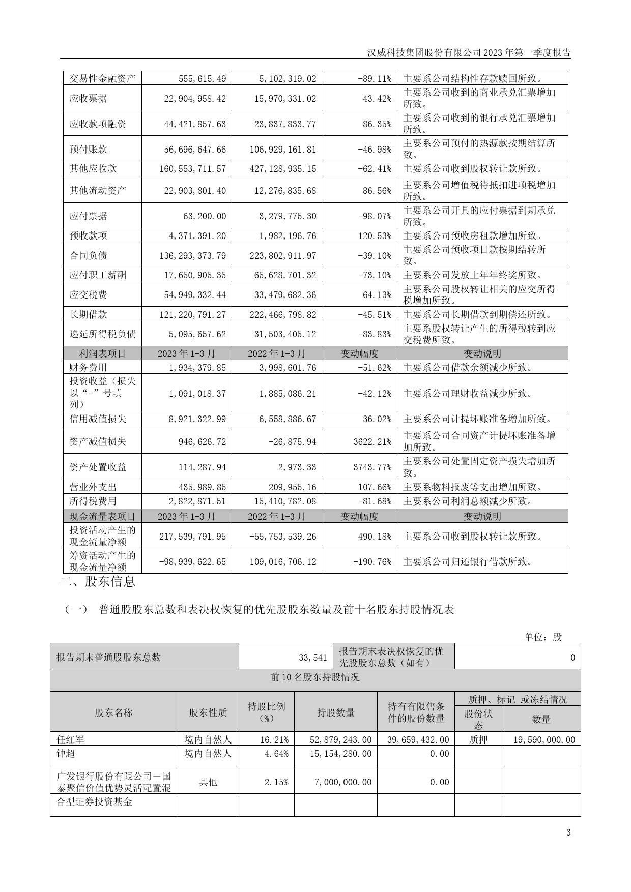 汉威科技：2023年一季度报告_第3页