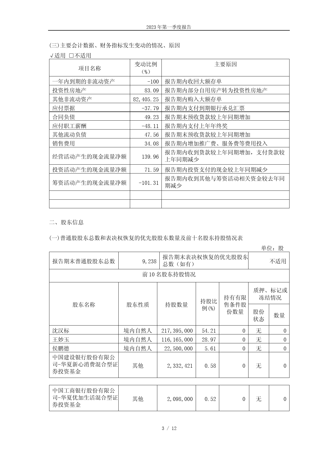 好太太：广东好太太科技集团股份有限公司2023年第一季度报告_第3页
