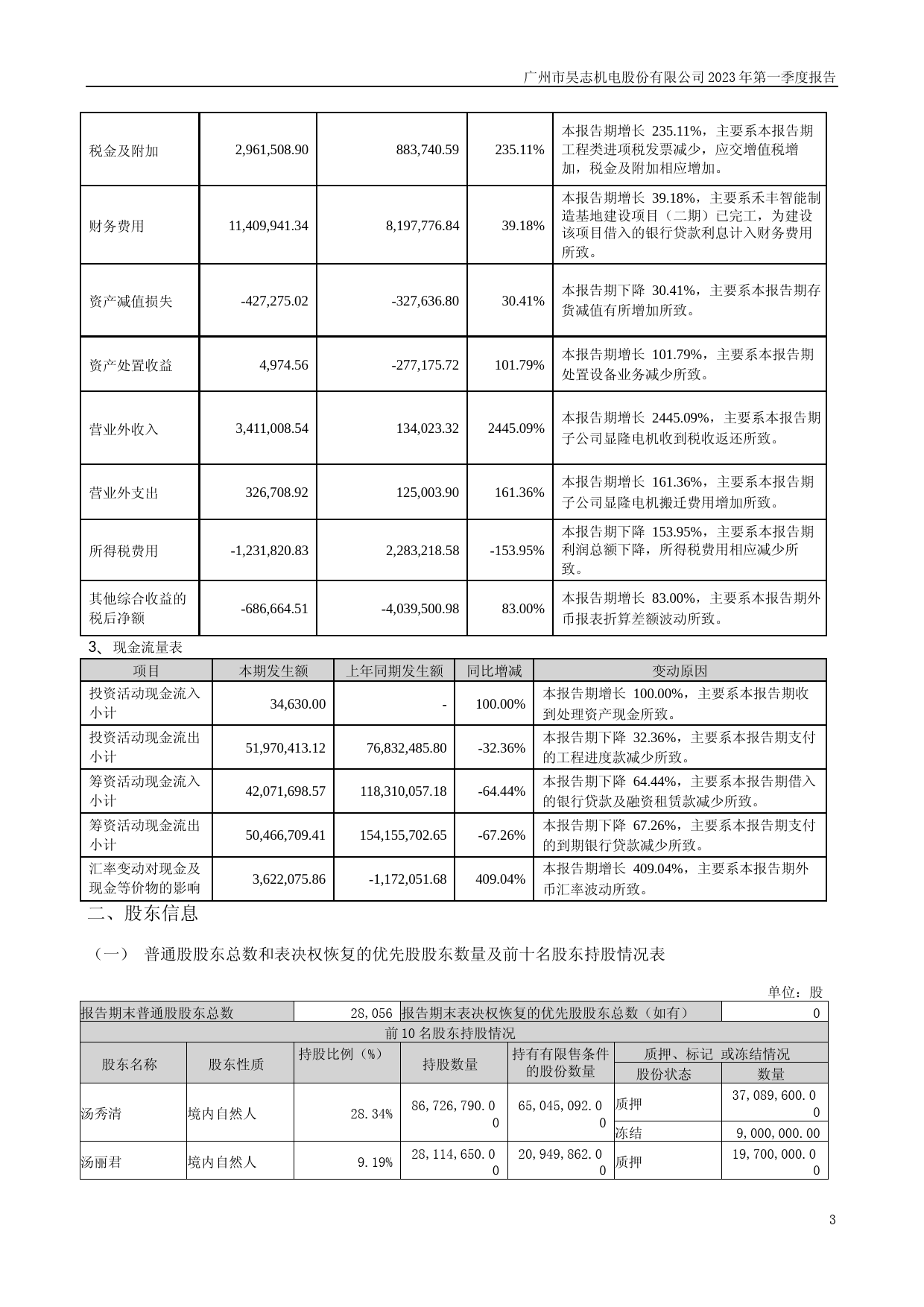 昊志机电：2023年一季度报告_第3页