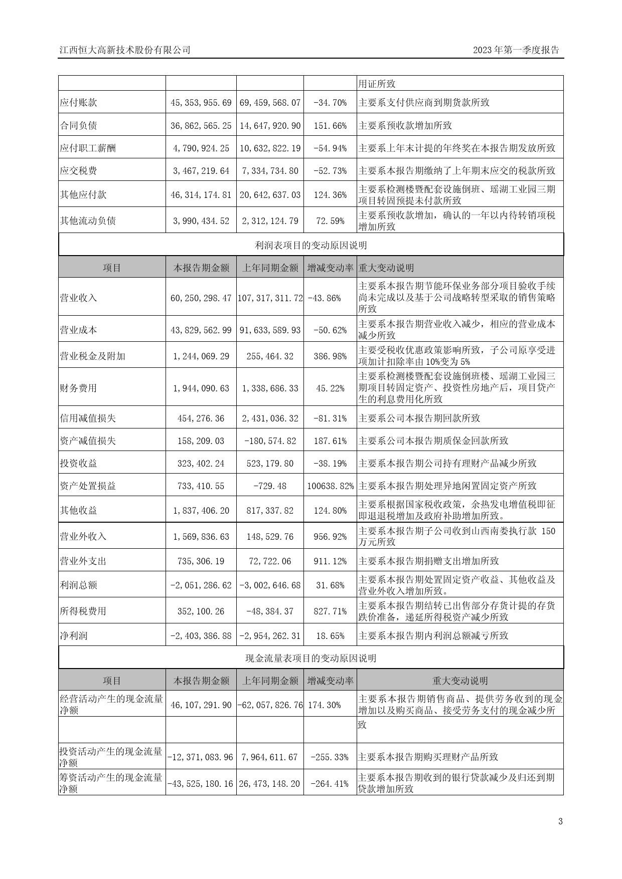恒大高新：2023年一季度报告_第3页
