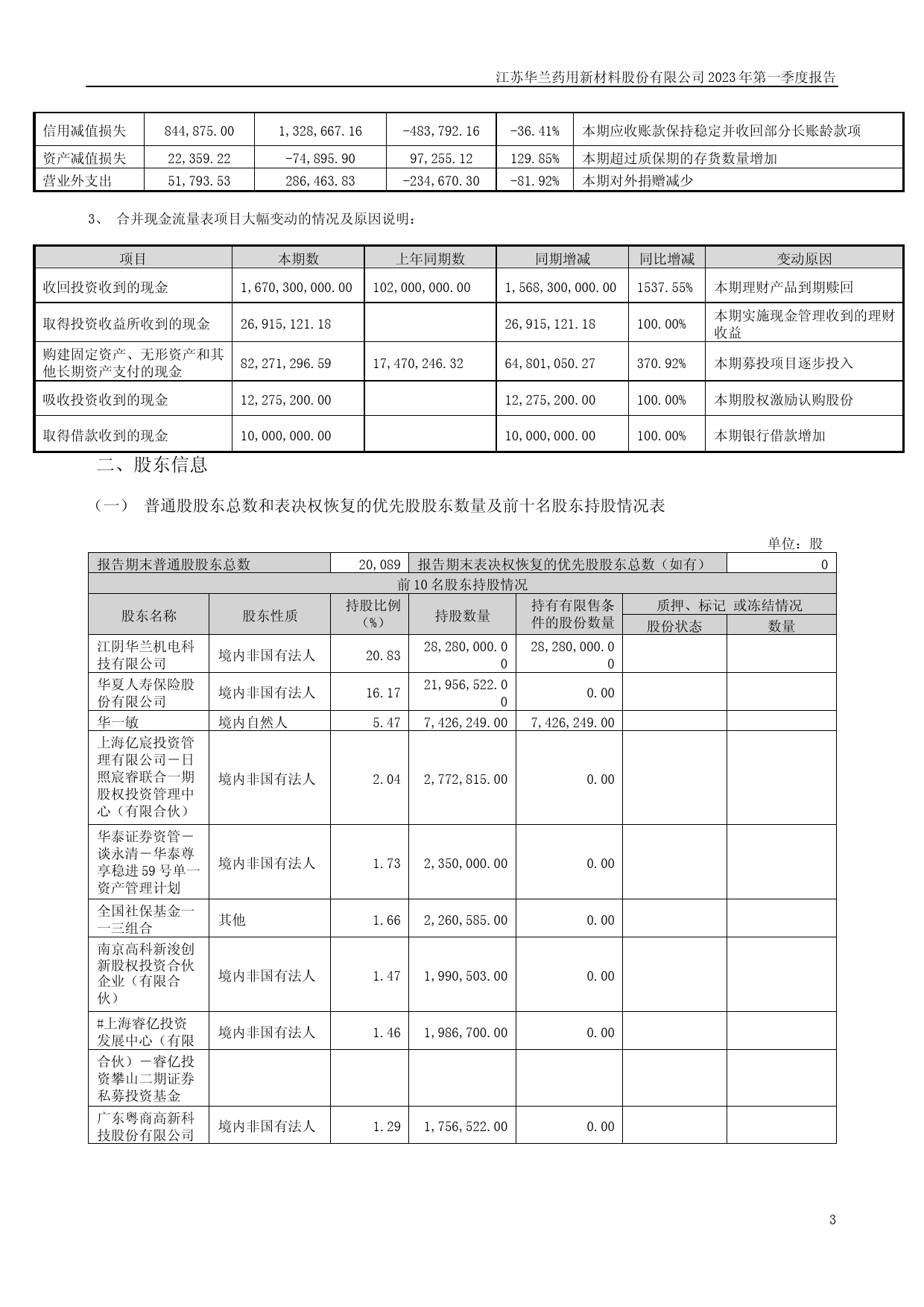 华兰股份：2023年一季度报告_第3页
