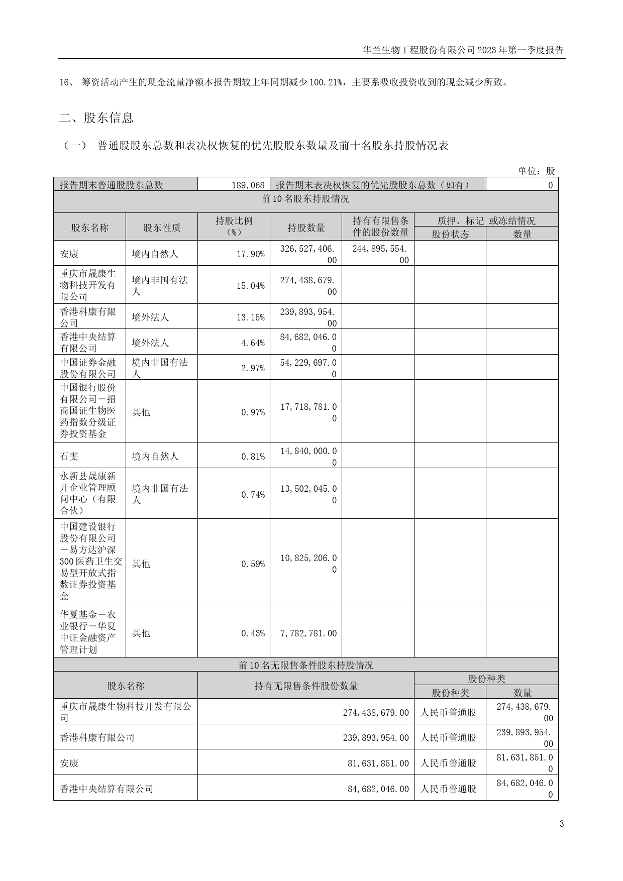 华兰生物：2023年一季度报告_第3页