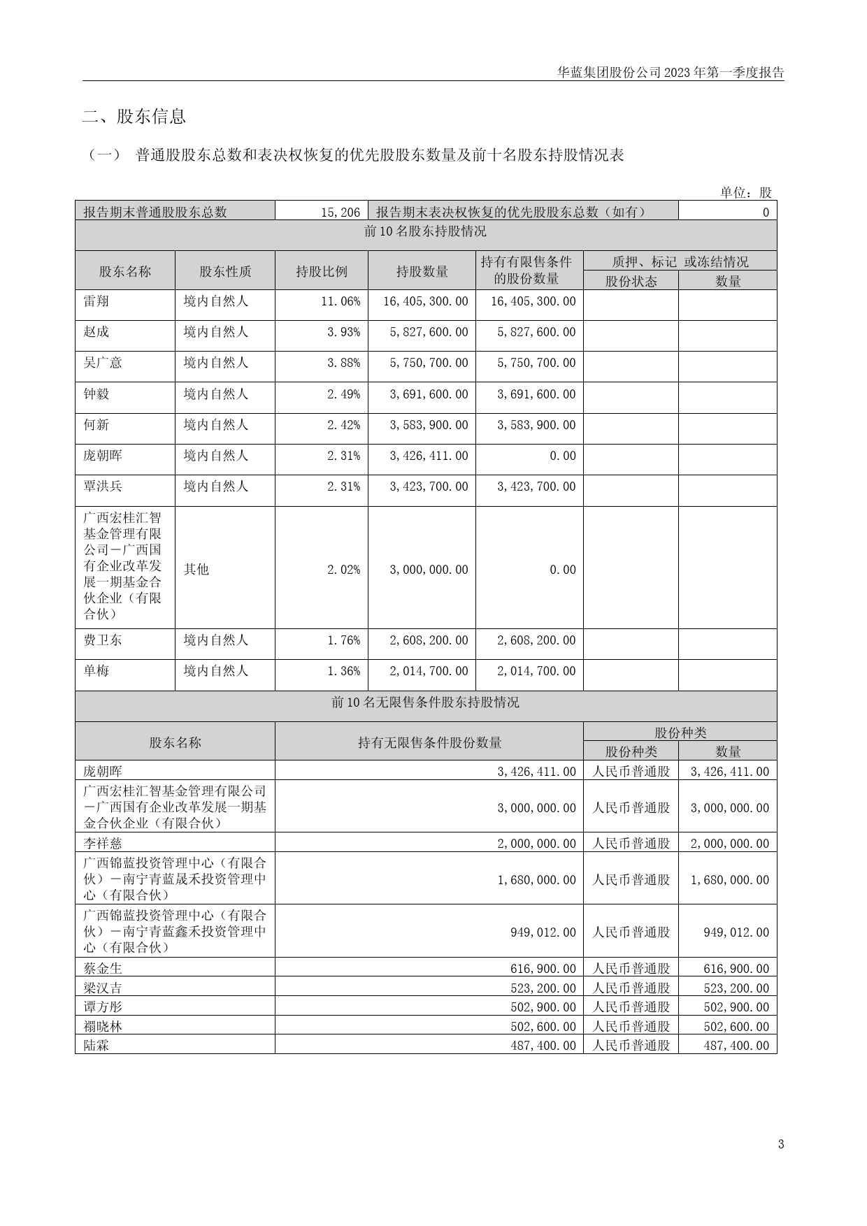 华蓝集团：2023年一季度报告_第3页