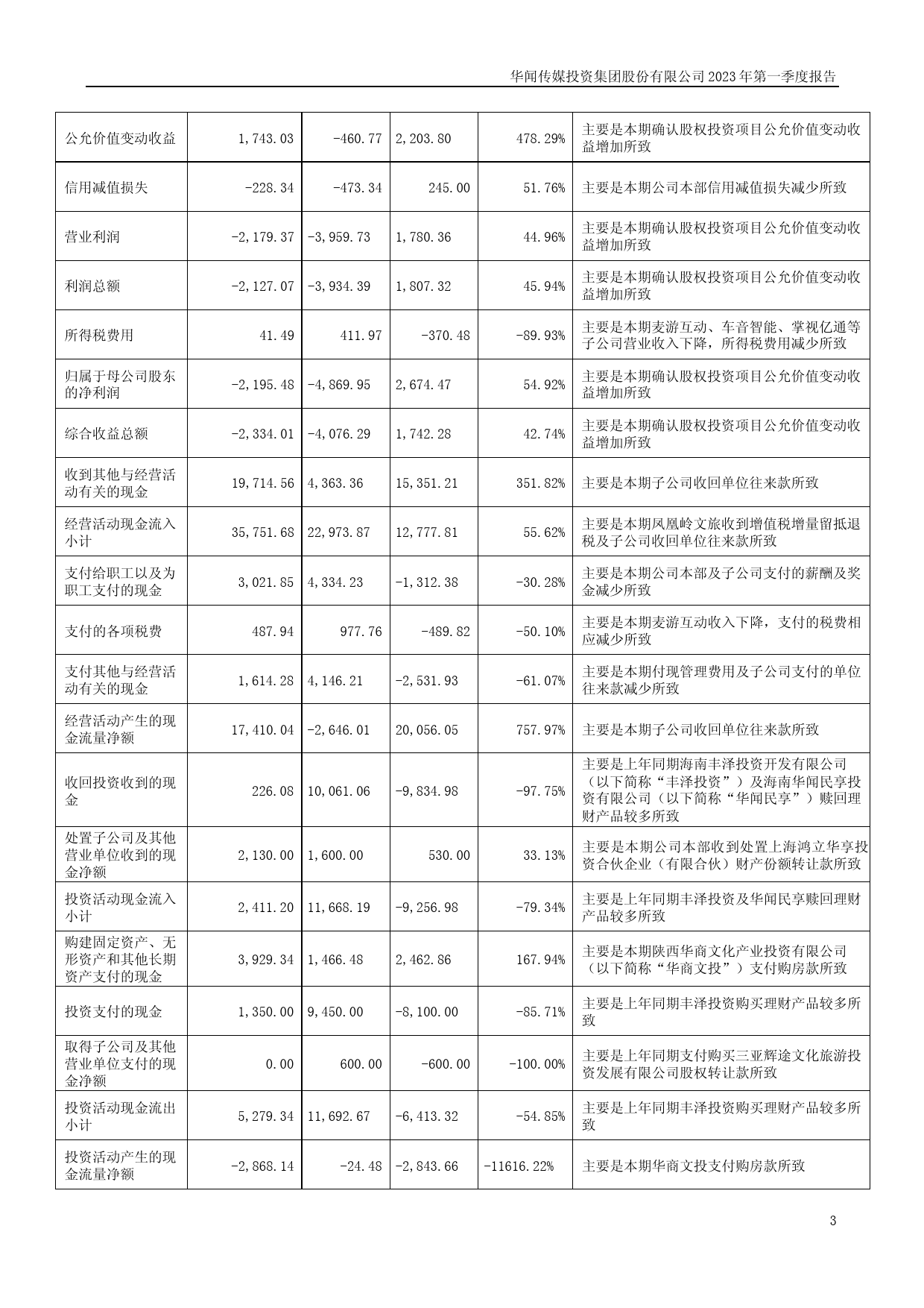 华闻集团：2023年一季度报告_第3页