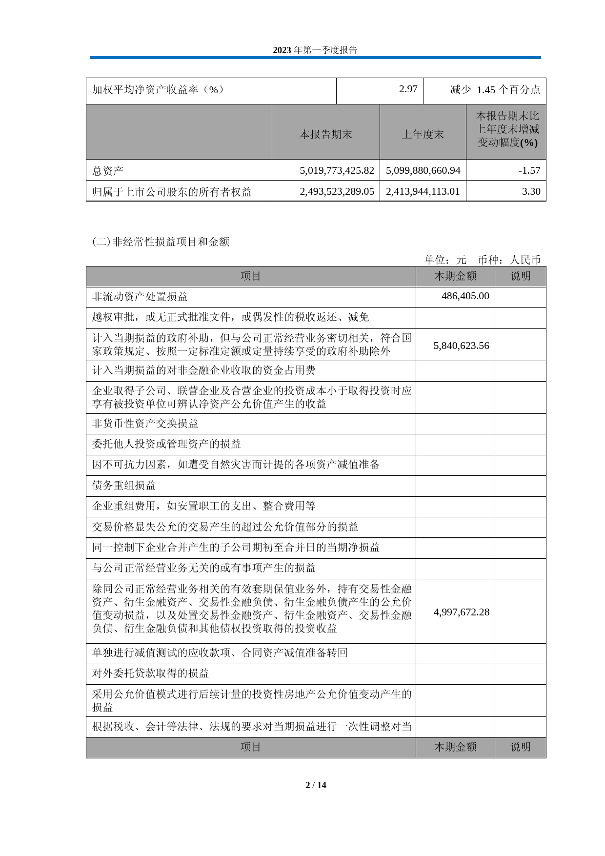 华翔股份：2023年第一季度报告_第2页