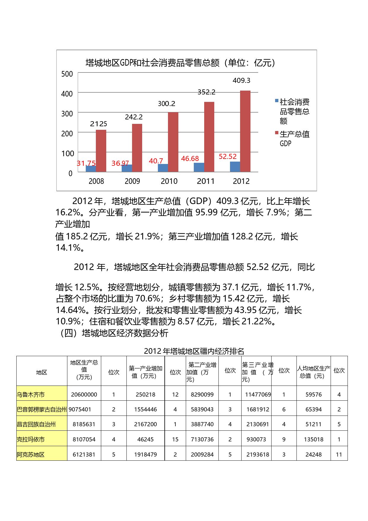 友好集团：塔城市购物中心项目市场分析暨可行性研究报告（2014）_第2页