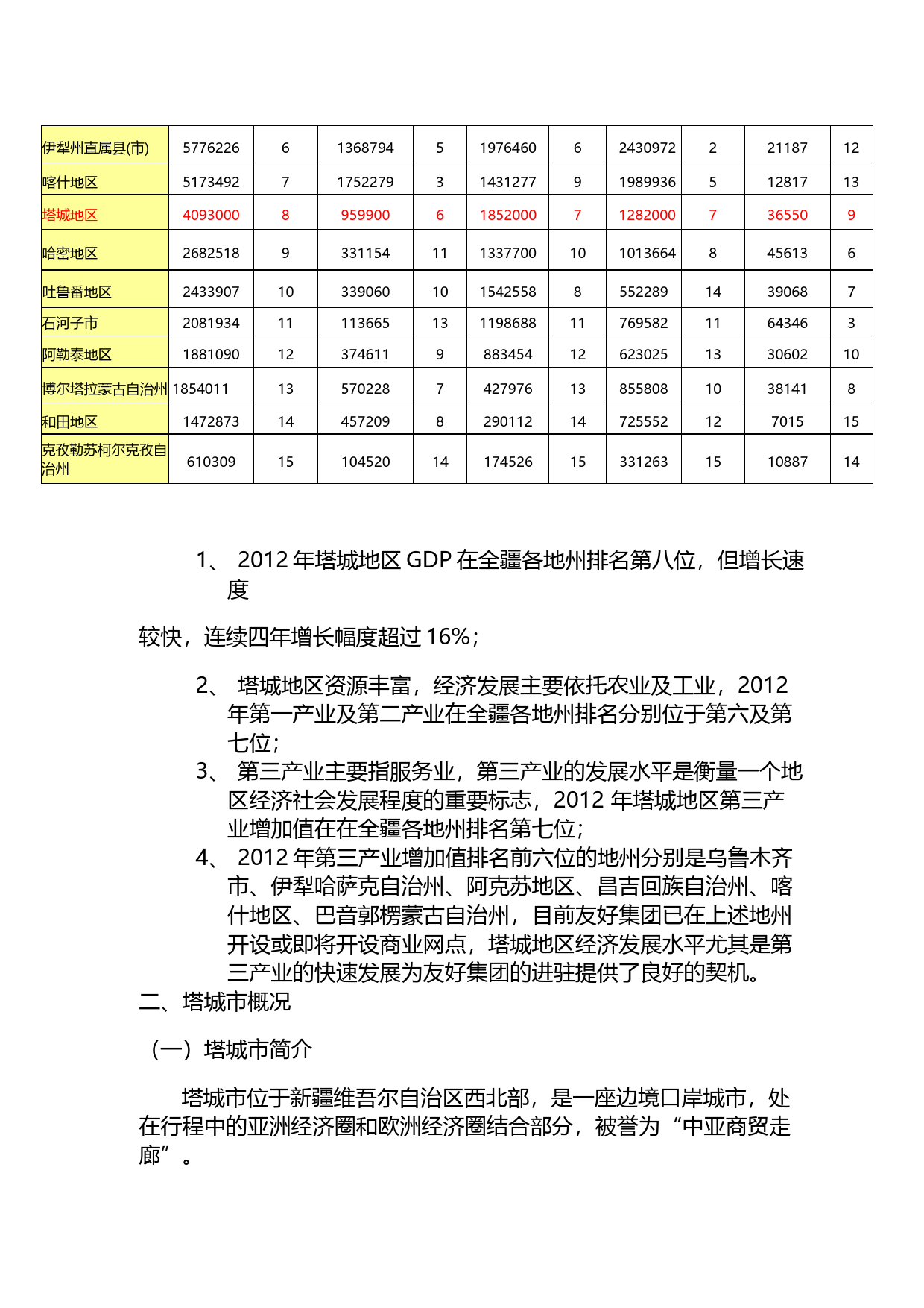 友好集团：塔城市购物中心项目市场分析暨可行性研究报告（2014）_第3页