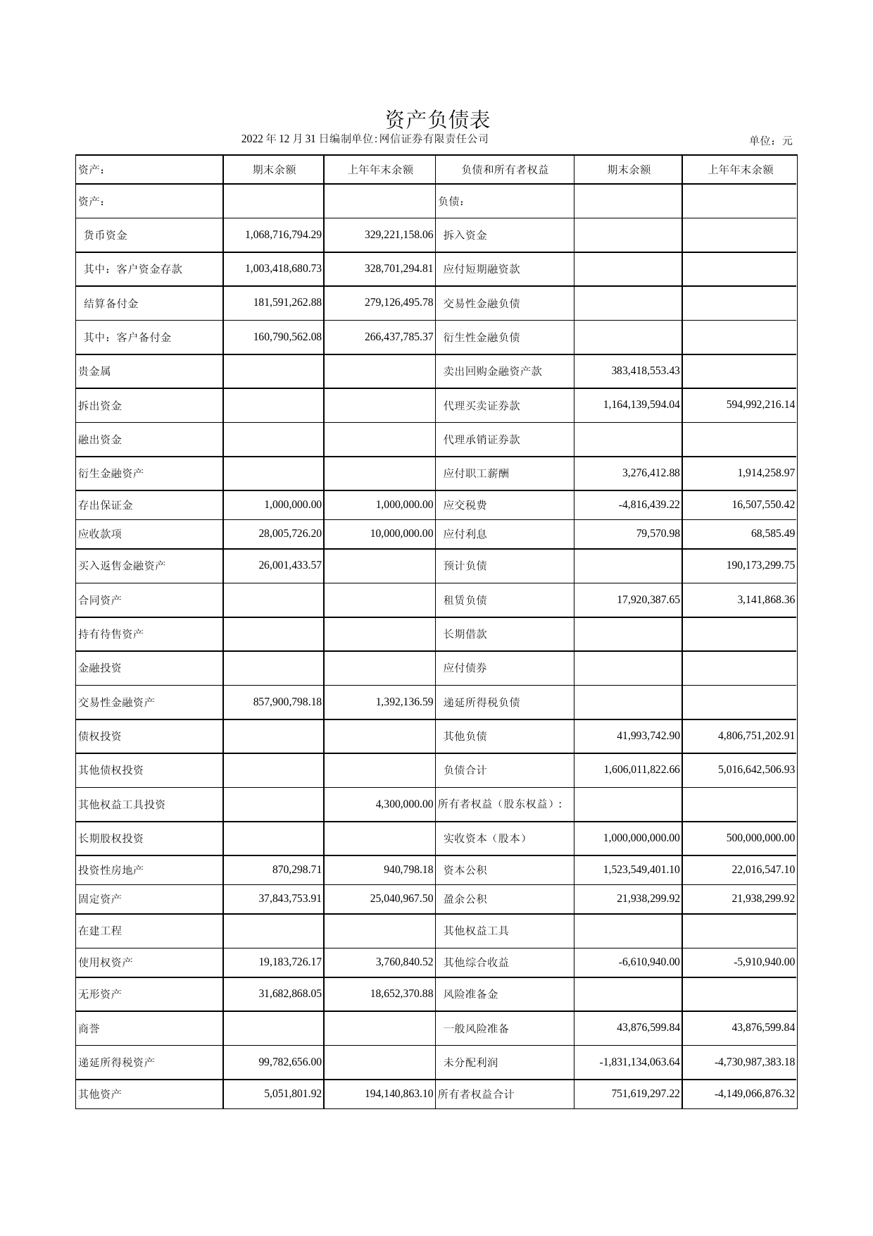 指南针：网信证券有限责任公司2022年度未经审计非合并财务报表