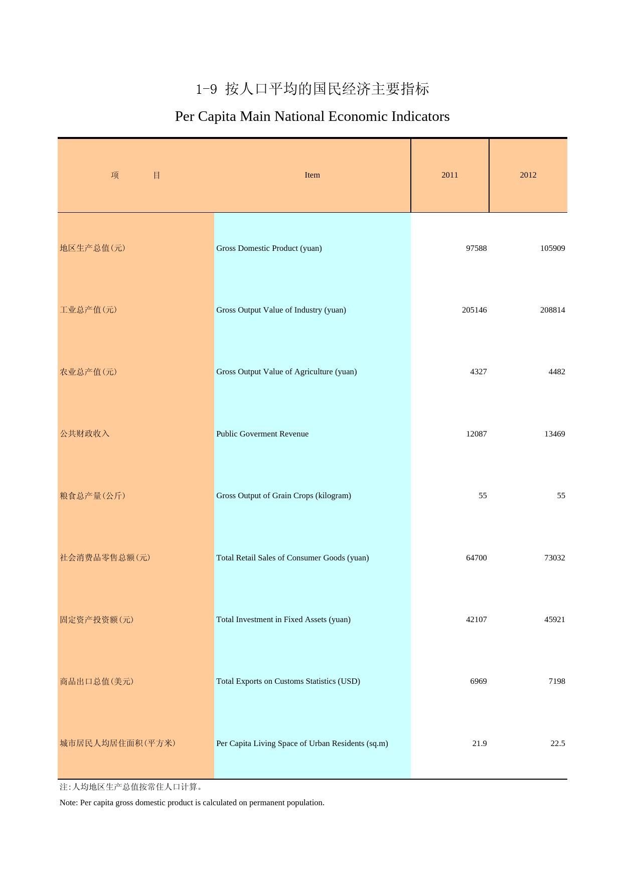 广州统计年鉴2013_ 1-9按人口平均的国民经济主要指标_第1页