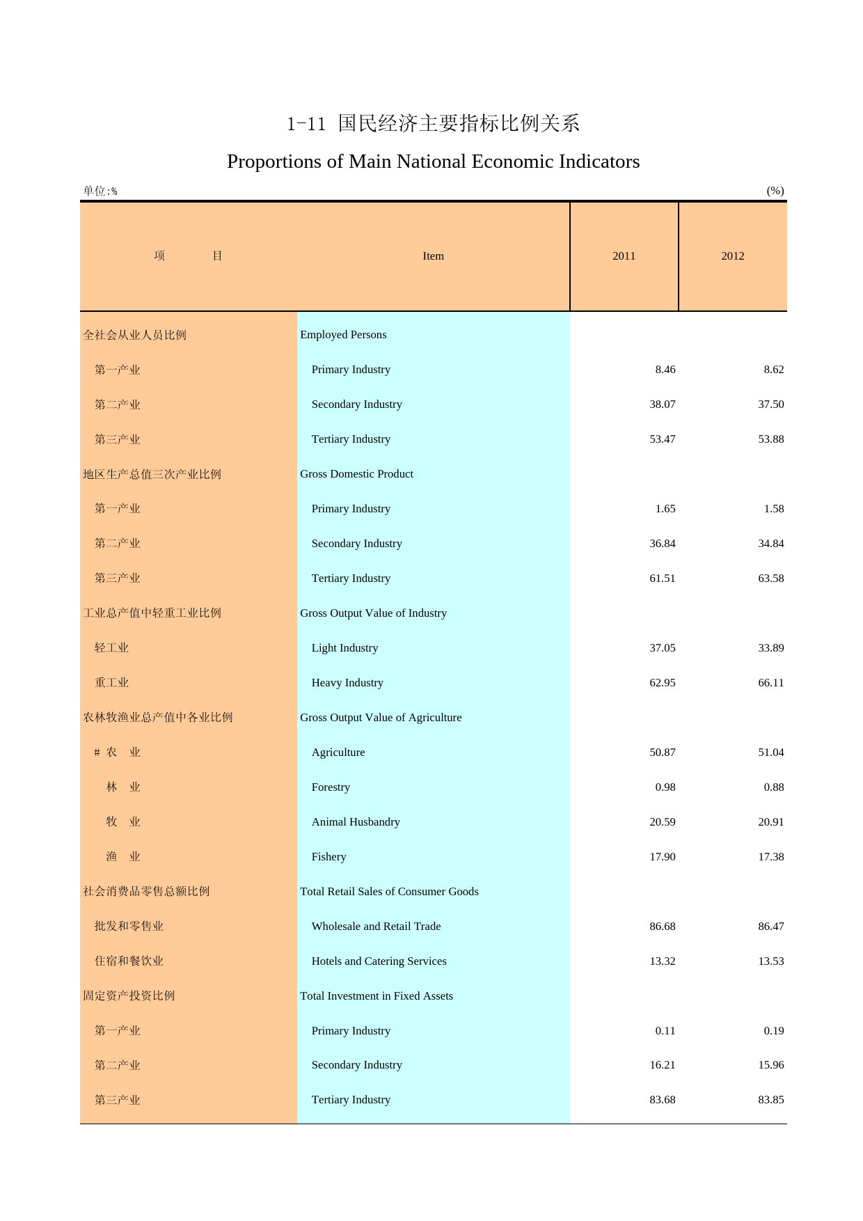 广州统计年鉴2013_ 1-11国民经济主要指标比例关系b_第1页
