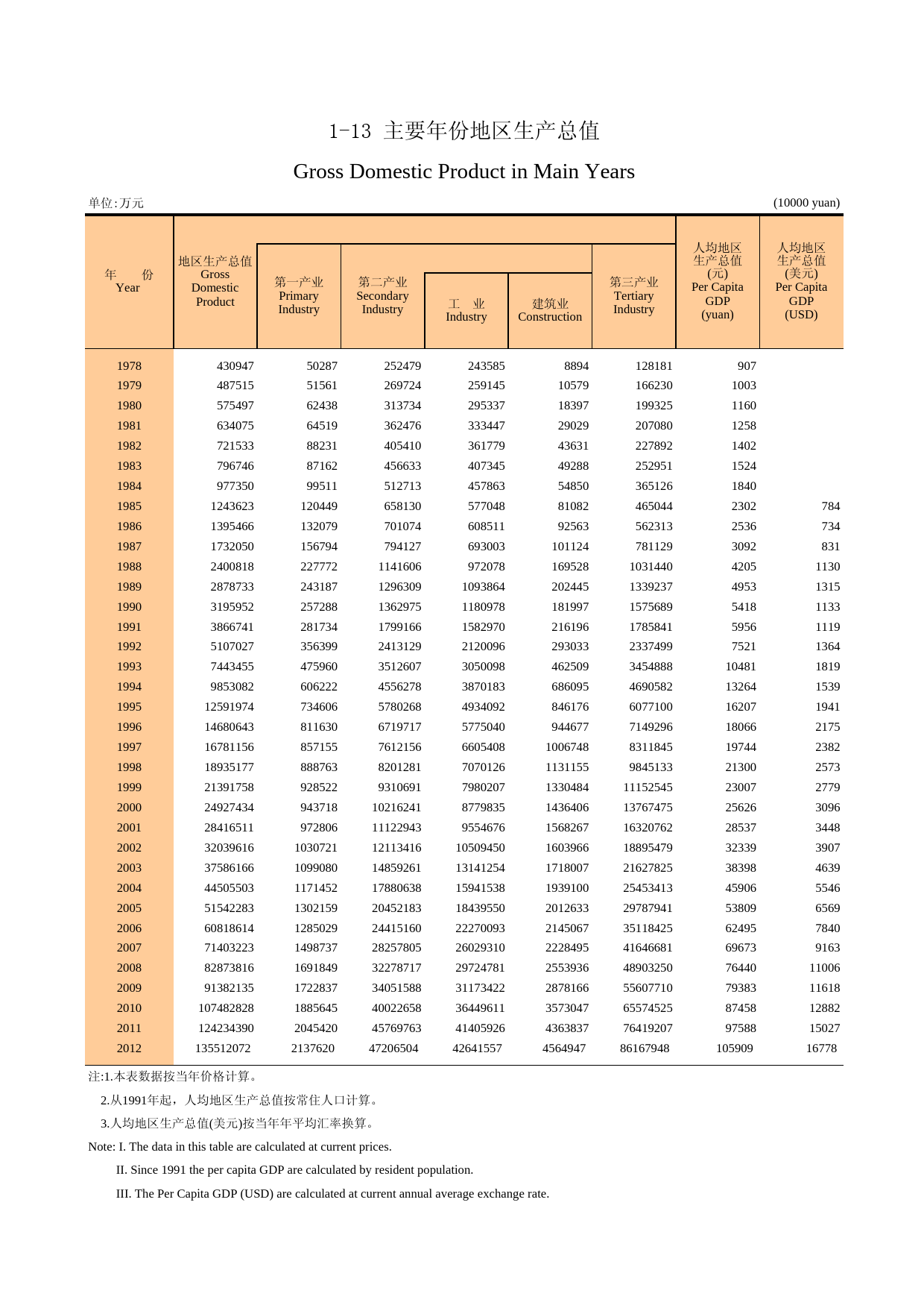 广州统计年鉴2013_ 1-13主要年份地区生产总值