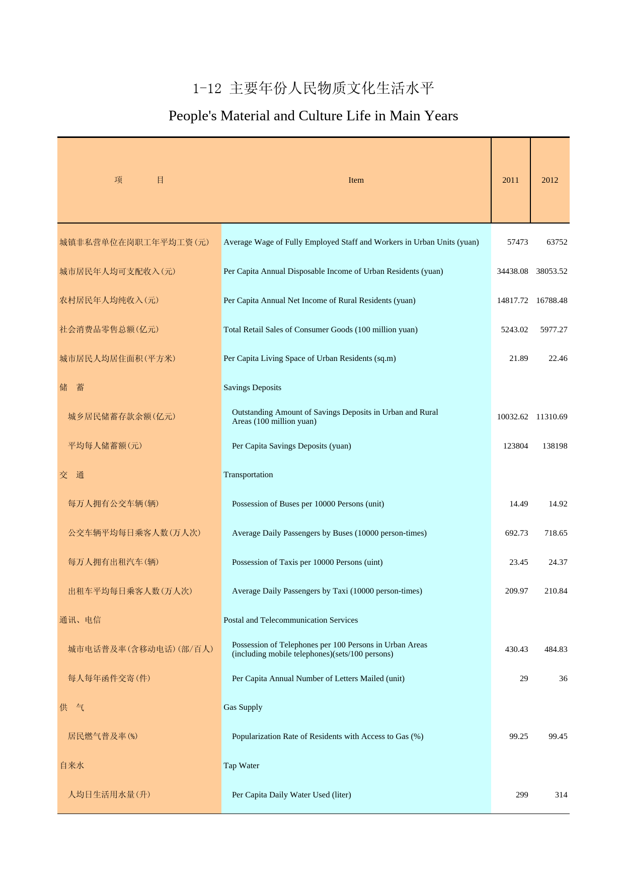 广州统计年鉴2013_ 1-12主要年份人民物质文化生活水平