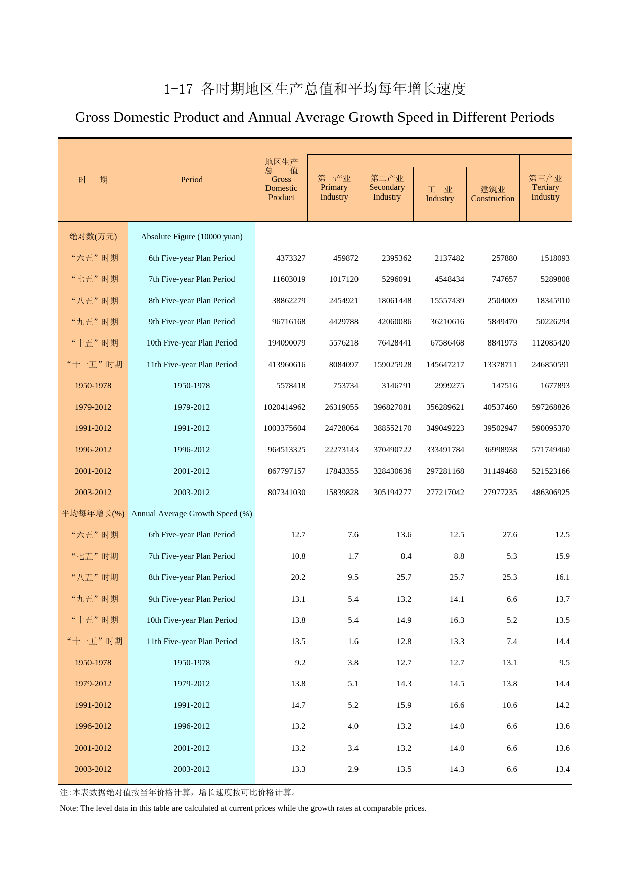 广州统计年鉴2013_ 1-17各时期地区生产总值和平均每年增长速度