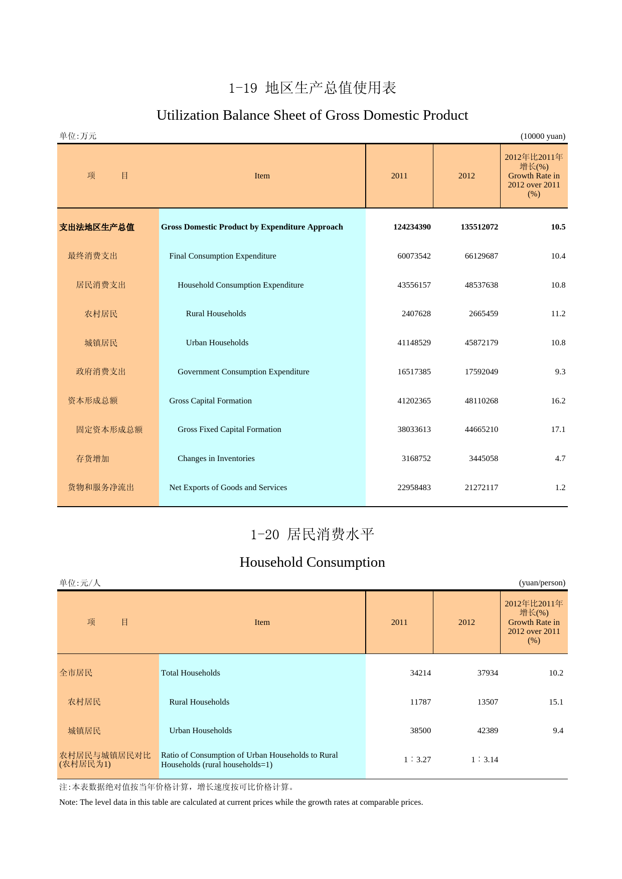 广州统计年鉴2013_ 1-19 地区生产总值使用表,1-20 居民消费水平_第1页