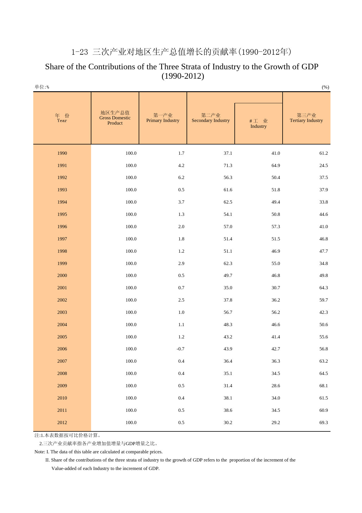 广州统计年鉴2013_ 1-23三次产业对地区生产总值增长的贡献率