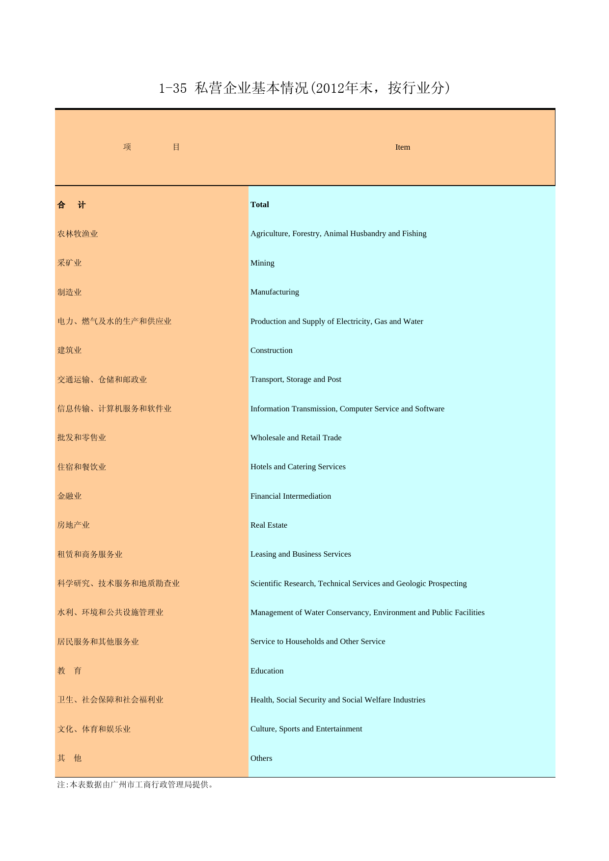 广州统计年鉴2013_ 1-35 私营企业基本情况