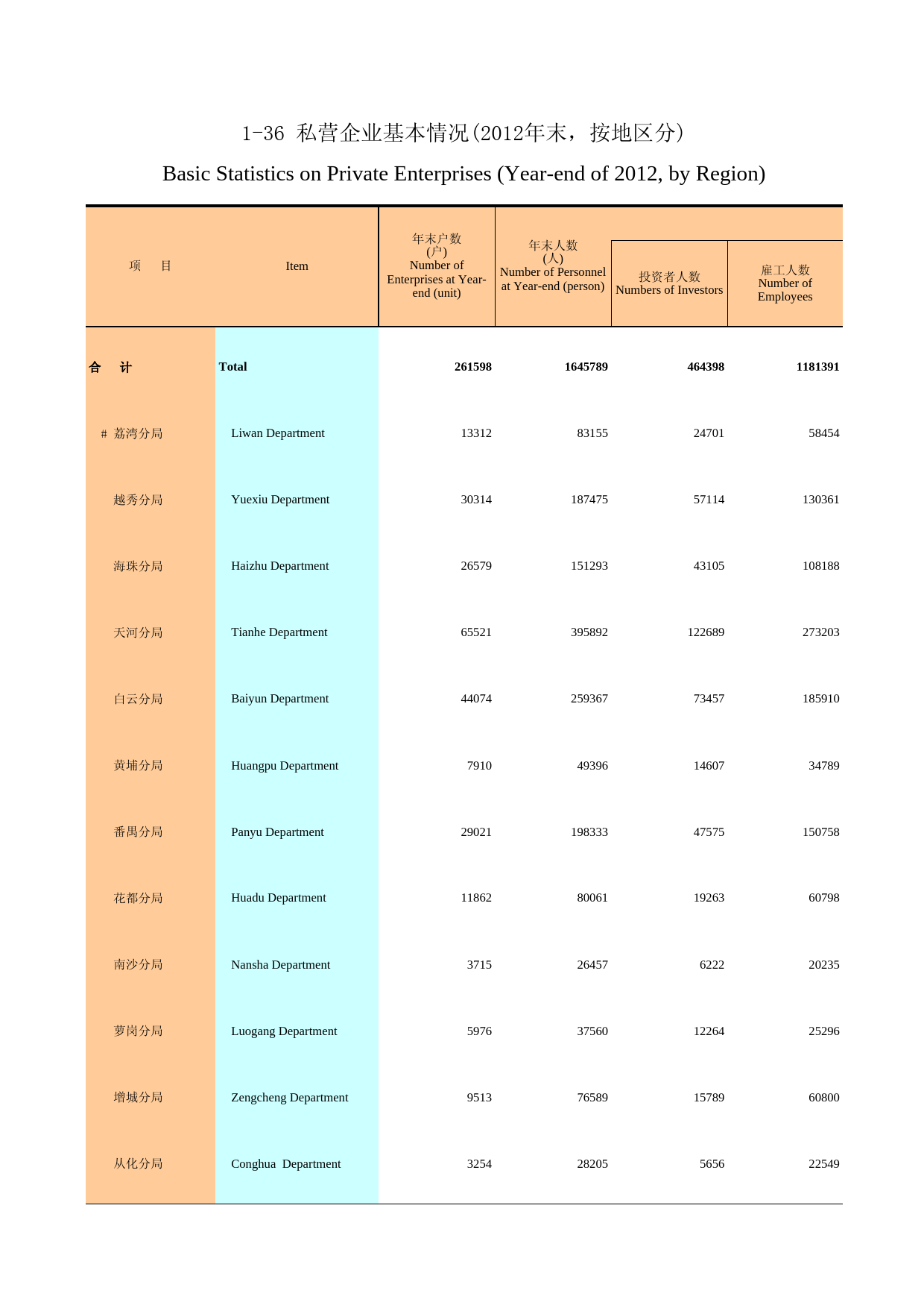 广州统计年鉴2013_ 1-36 私营企业基本情况