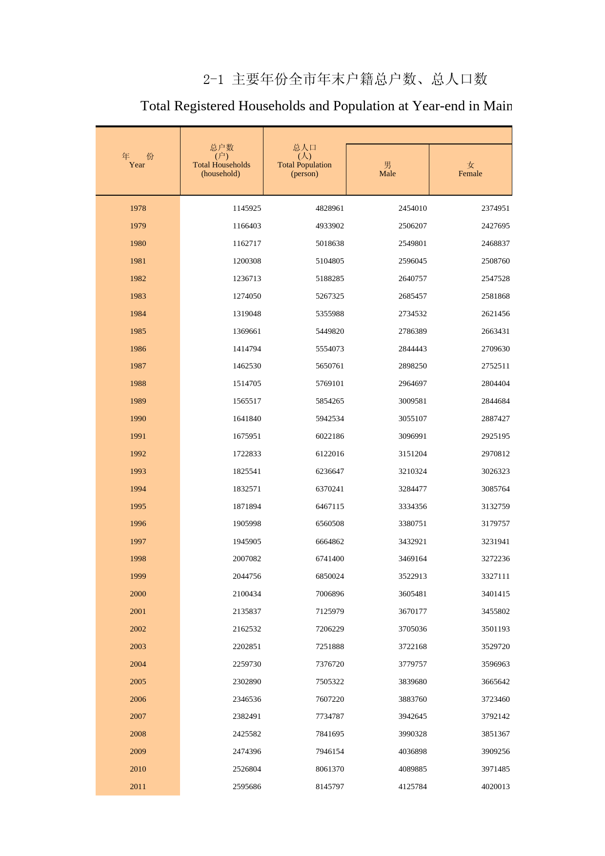 广州统计年鉴2013_ 2-1 主要年份全市年末户籍总户数、总人口数