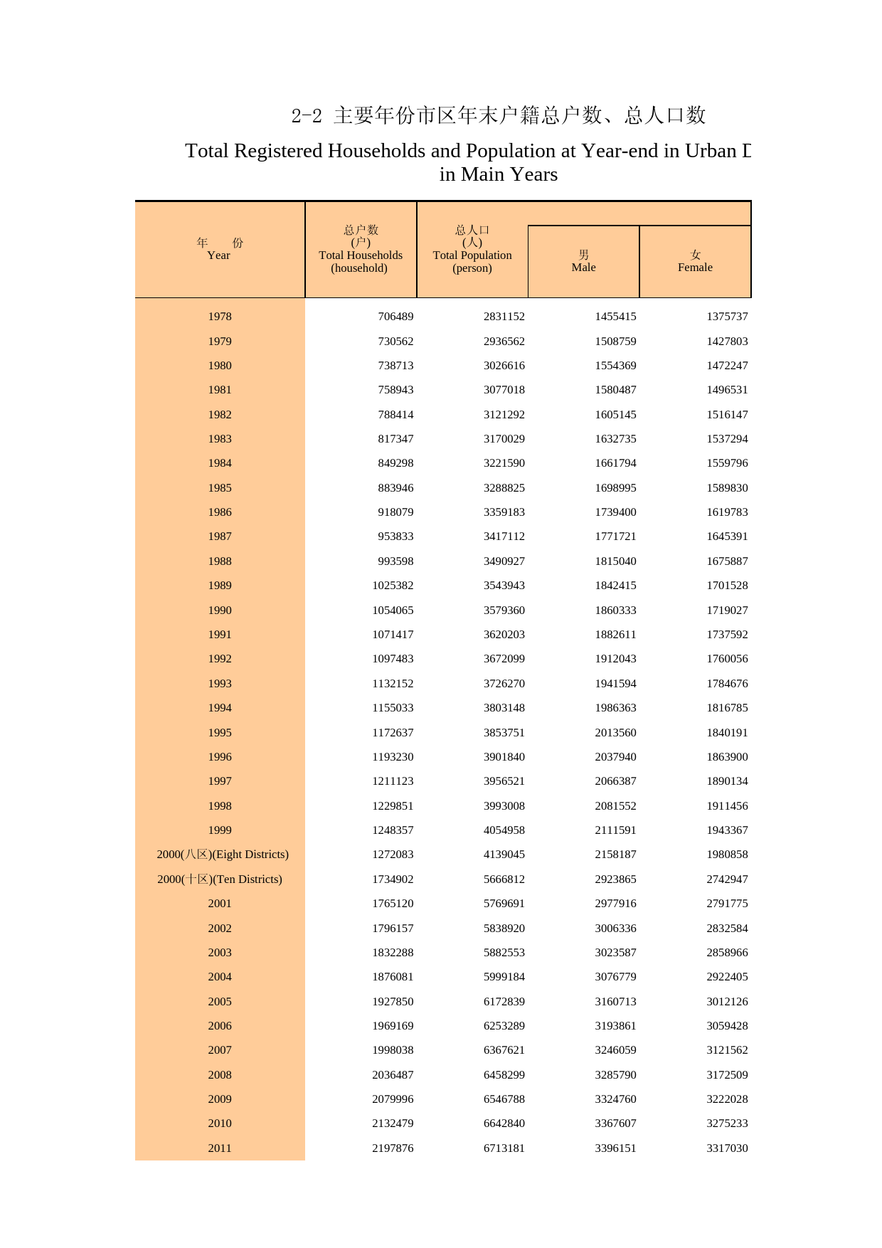广州统计年鉴2013_ 2-2 主要年份市区年末户籍总户数、总人口数