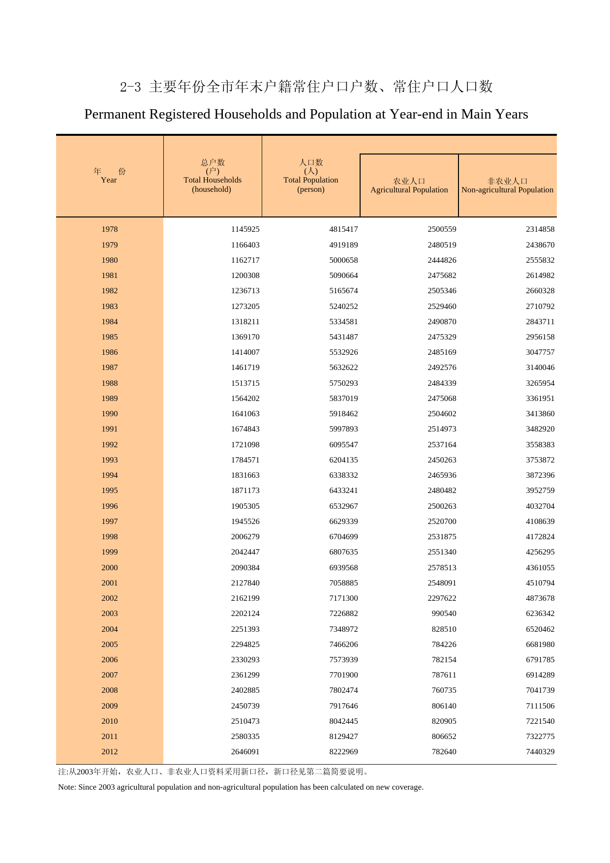 广州统计年鉴2013_ 2-3 主要年份全市年末户籍常住户口户数、常住户口人口数