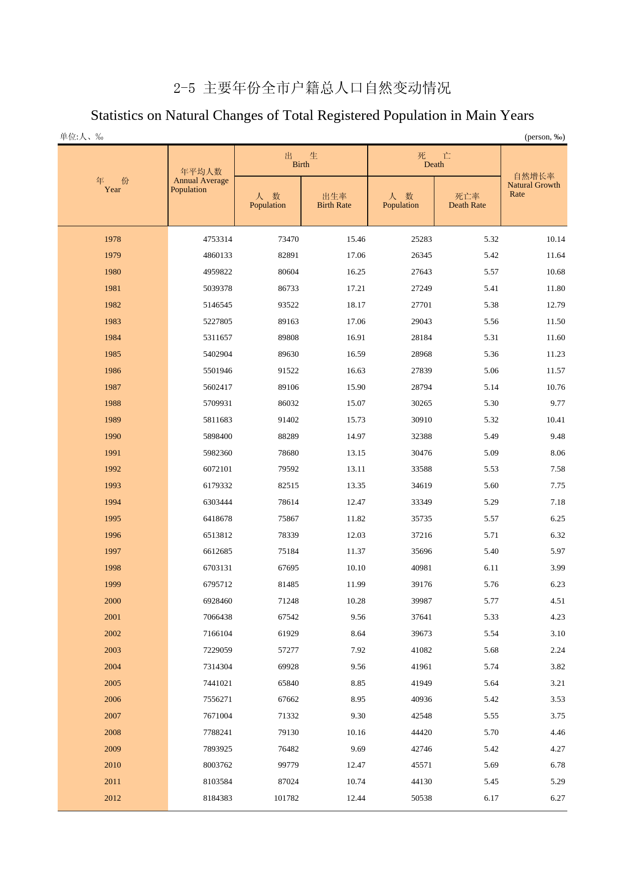 广州统计年鉴2013_ 2-5 主要年份全市户籍总人口自然变动情况