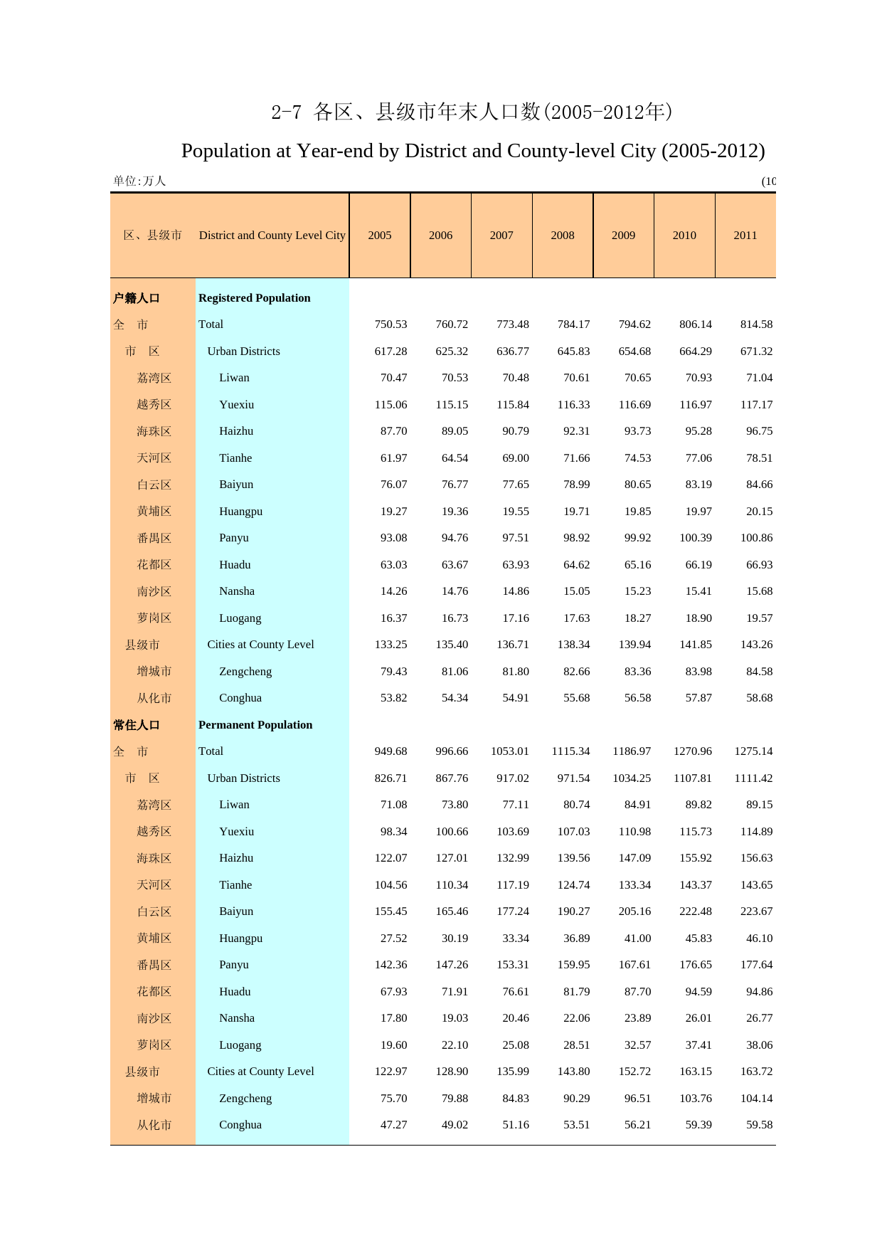 广州统计年鉴2013_ 2-7 各区、县级市年末人口数