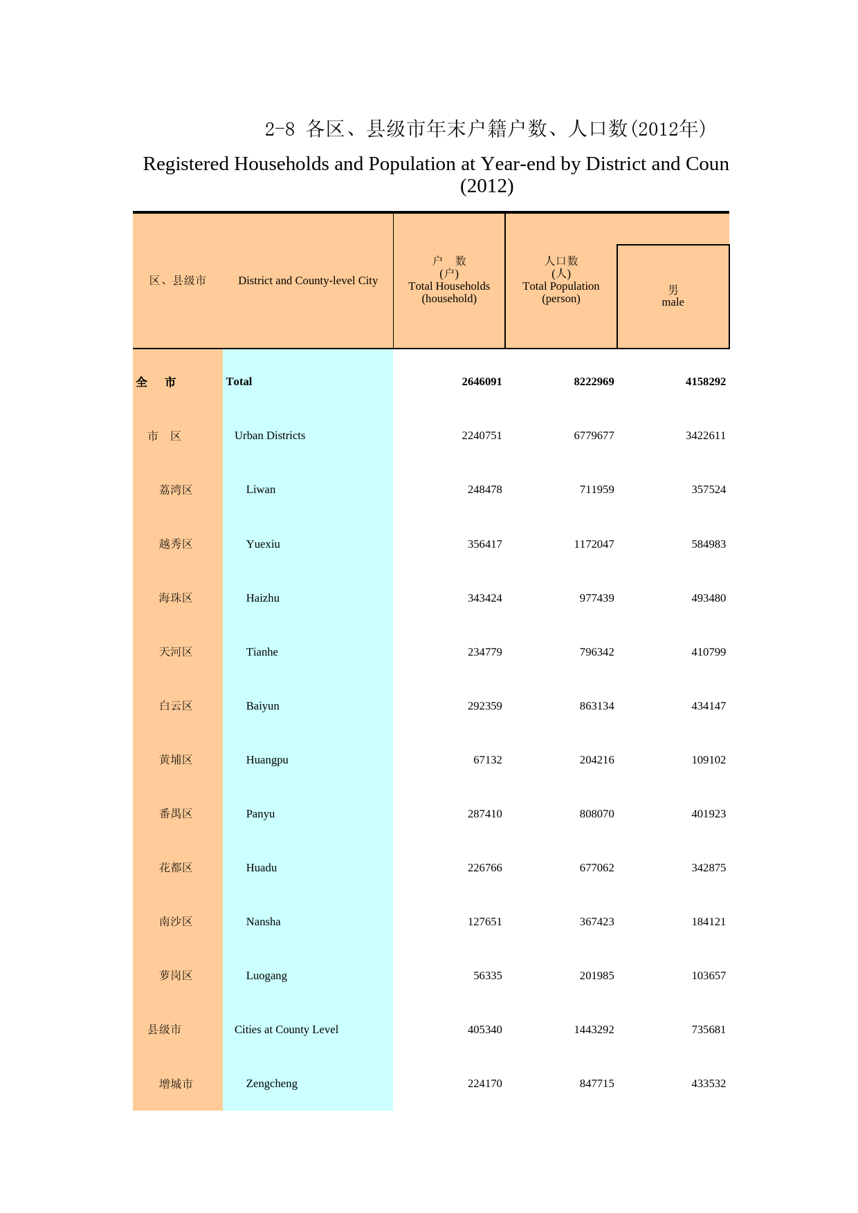 广州统计年鉴2013_ 2-8 各区、县级市年末户籍户数、人口数_第1页