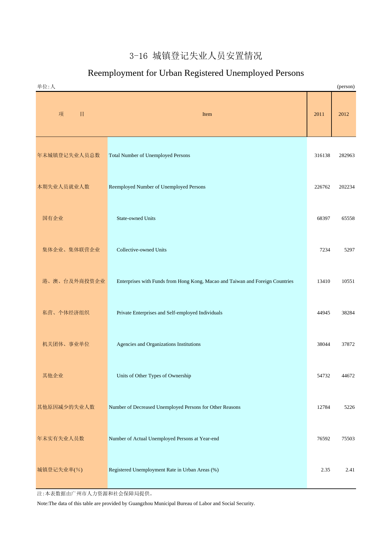 广州统计年鉴2013_ 3-16 城镇登记失业人员安置情况_第1页