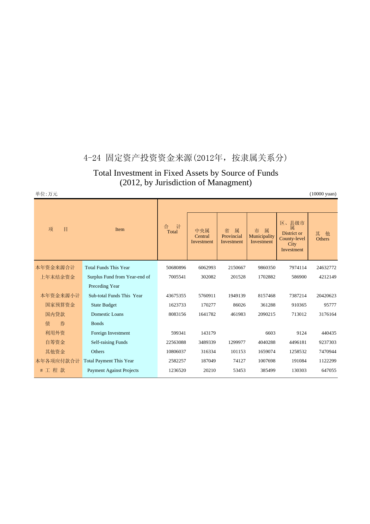 广州统计年鉴2013_ 4-24 固定资产投资资金来源