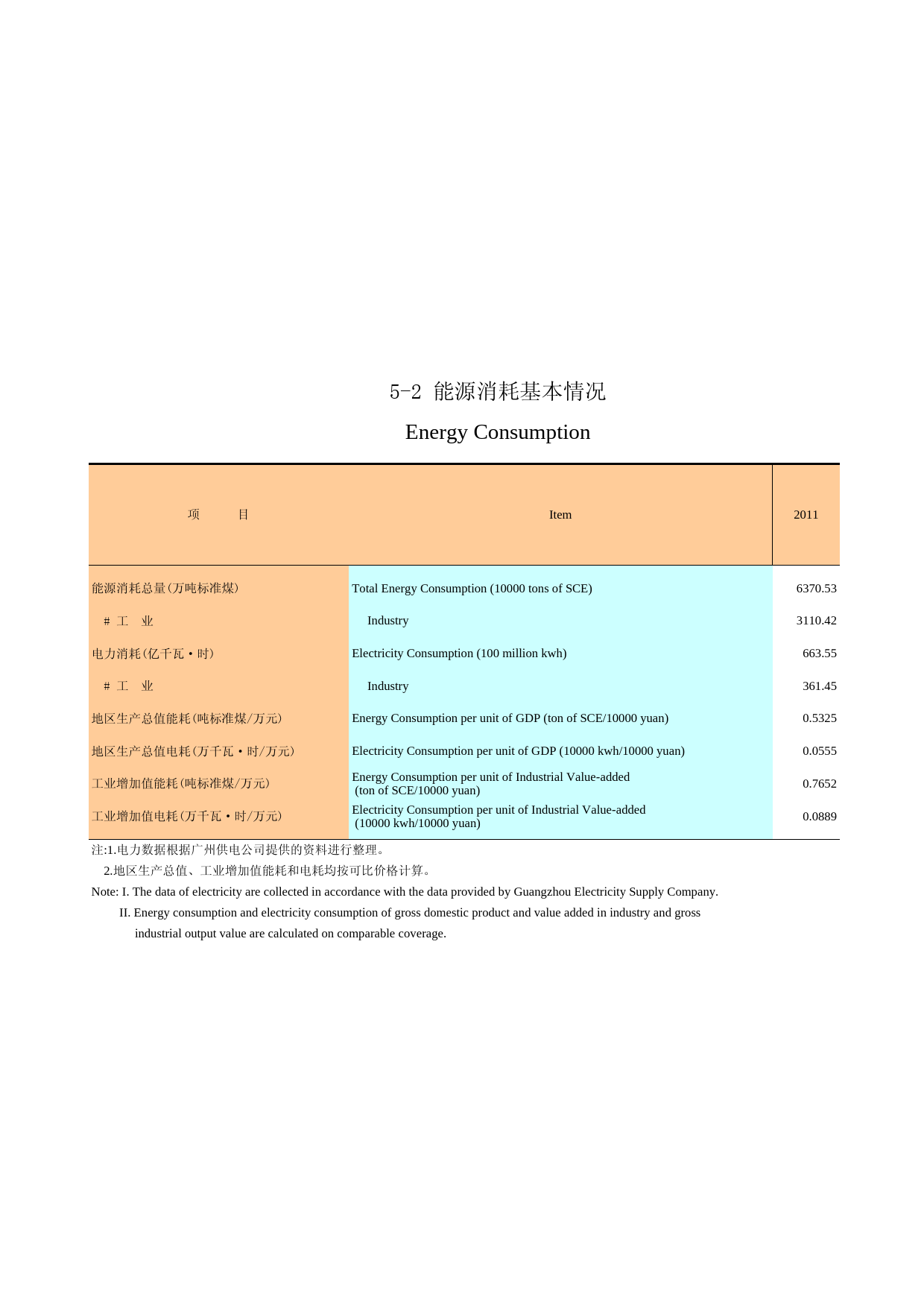 广州统计年鉴2013_ 5-2 能源消耗基本情况
