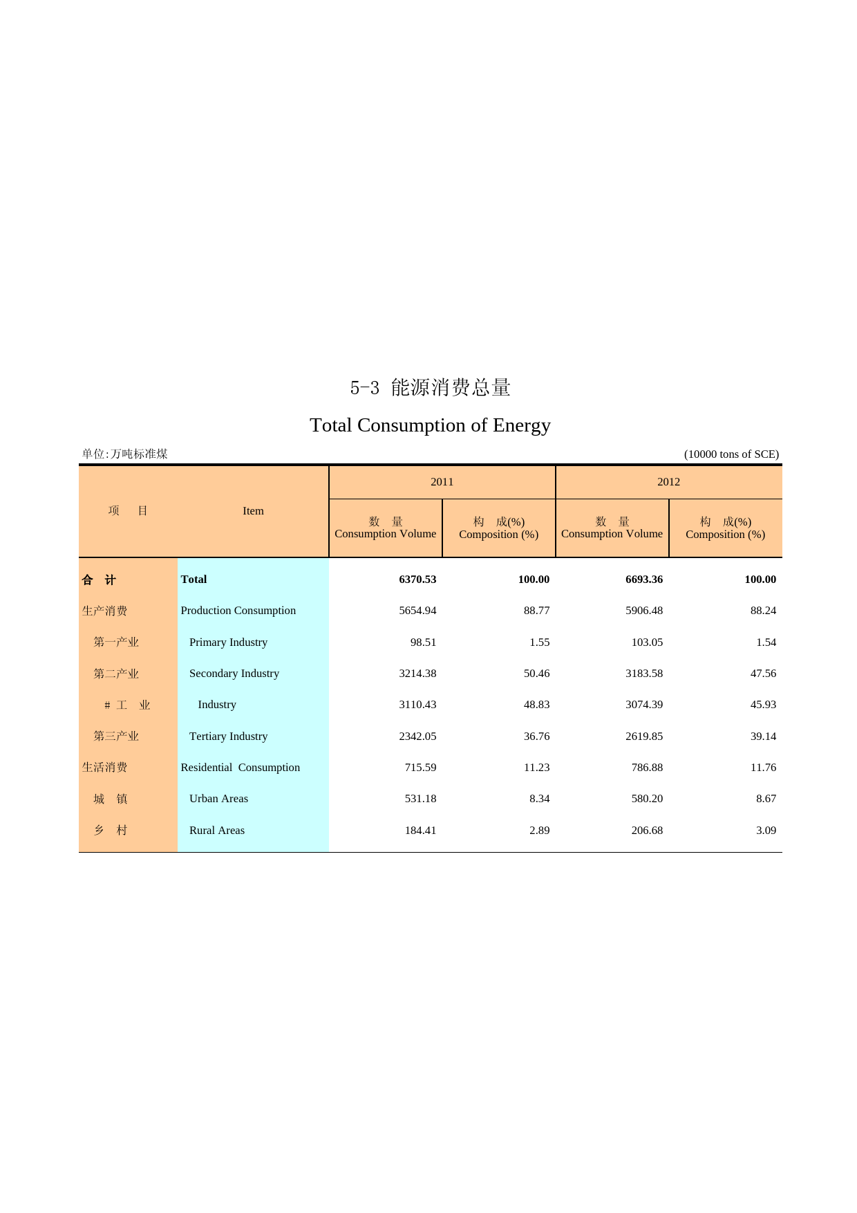 广州统计年鉴2013_ 5-3 能源消费总量_第1页