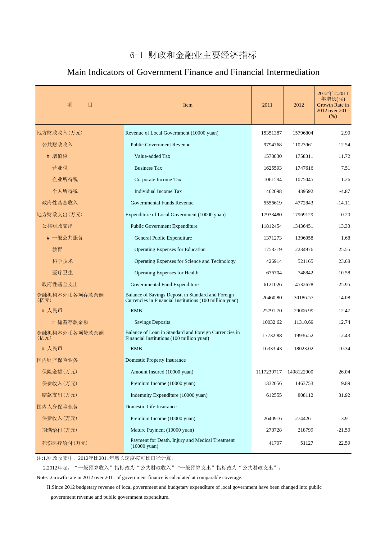 广州统计年鉴2013_ 6-1 财政和金融业主要经济指标