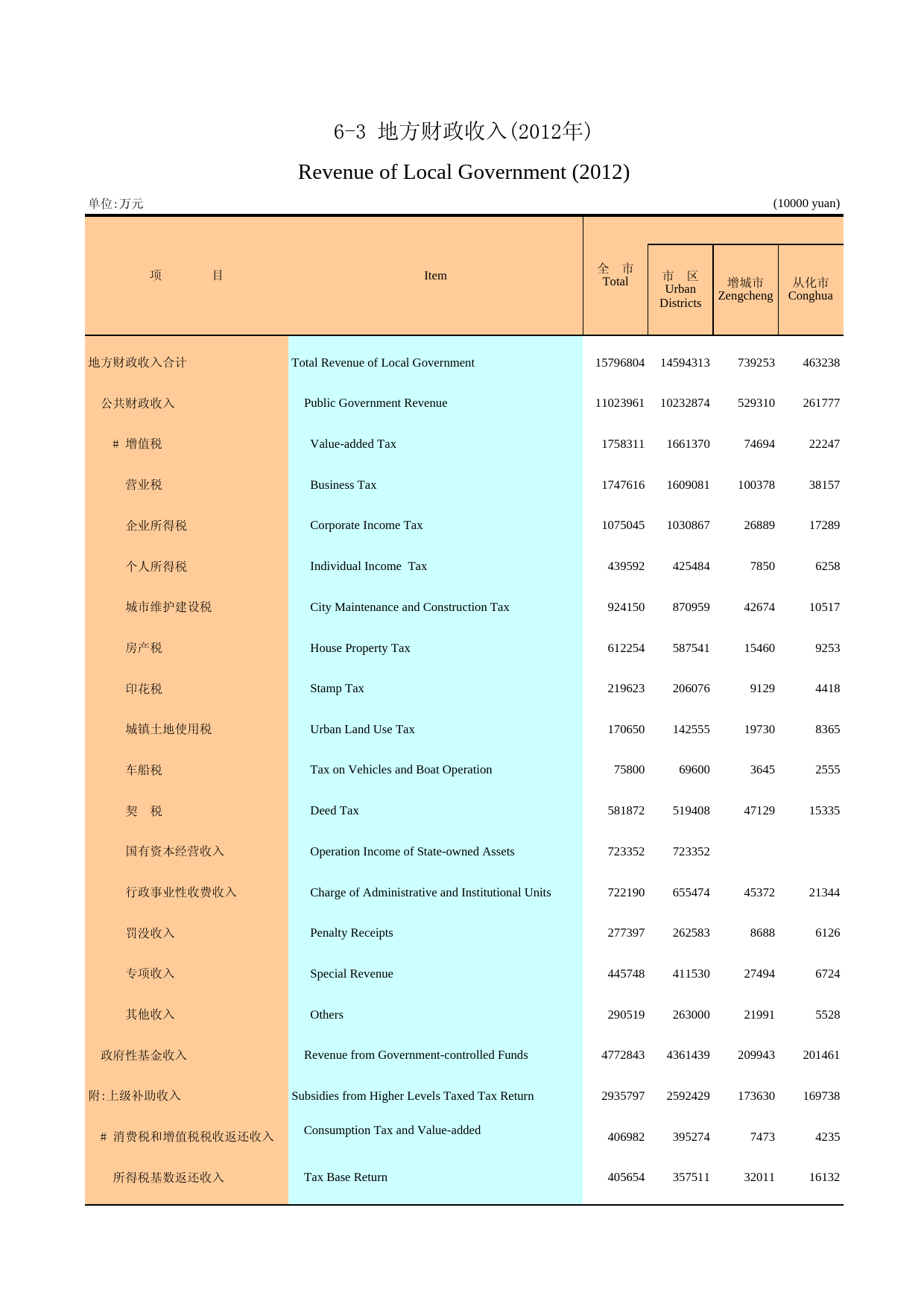 广州统计年鉴2013_ 6-3 地方财政收入