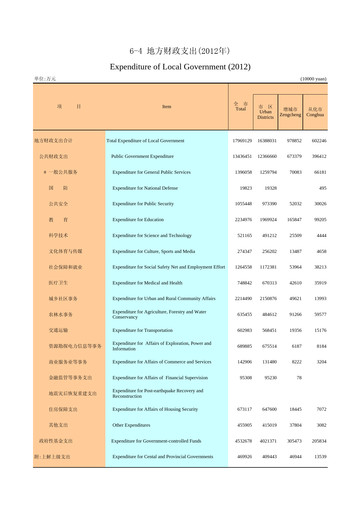 广州统计年鉴2013_ 6-4 地方财政支出