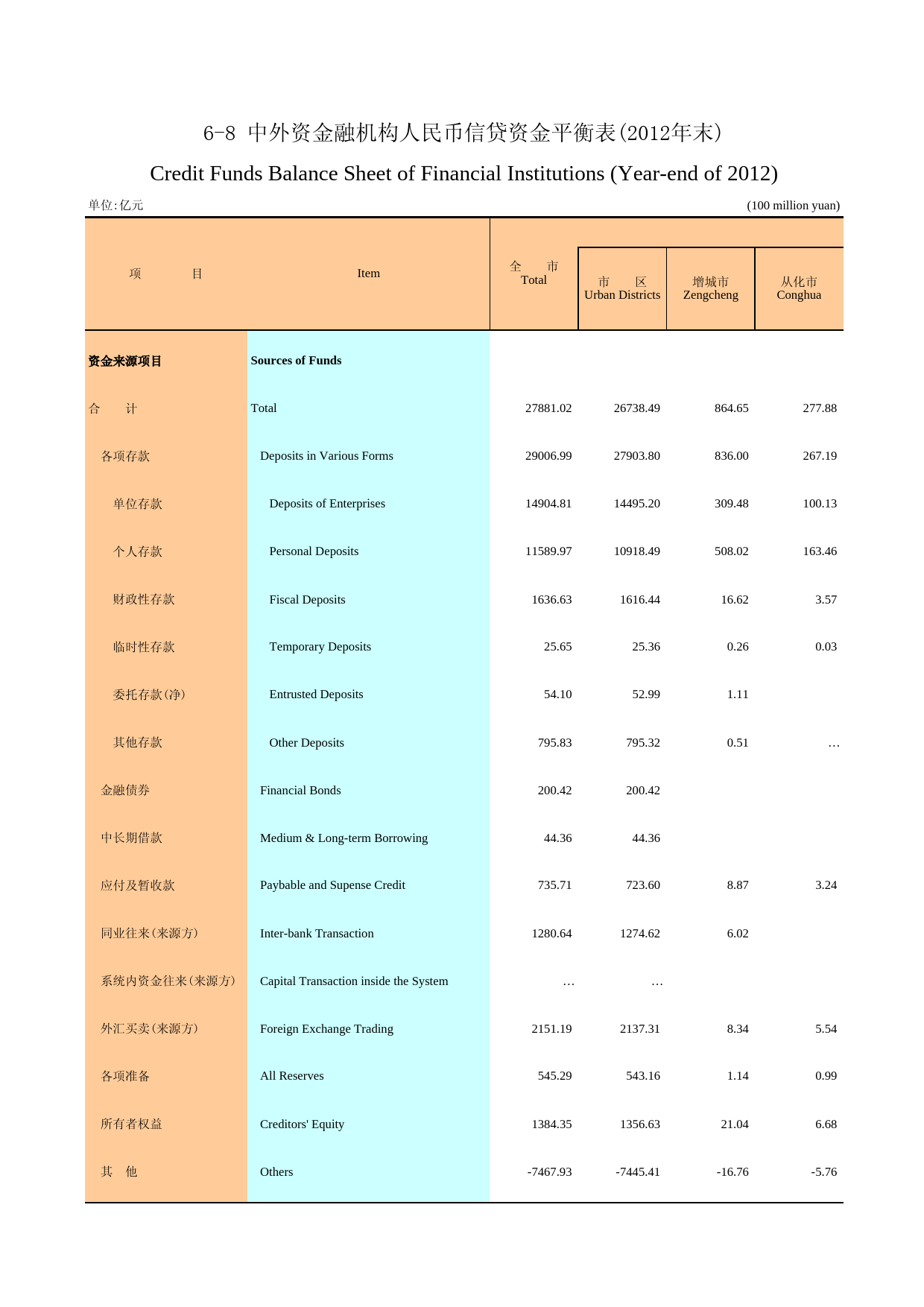 广州统计年鉴2013_ 6-8 中外资金融机构人民币信贷资金平衡表_第1页