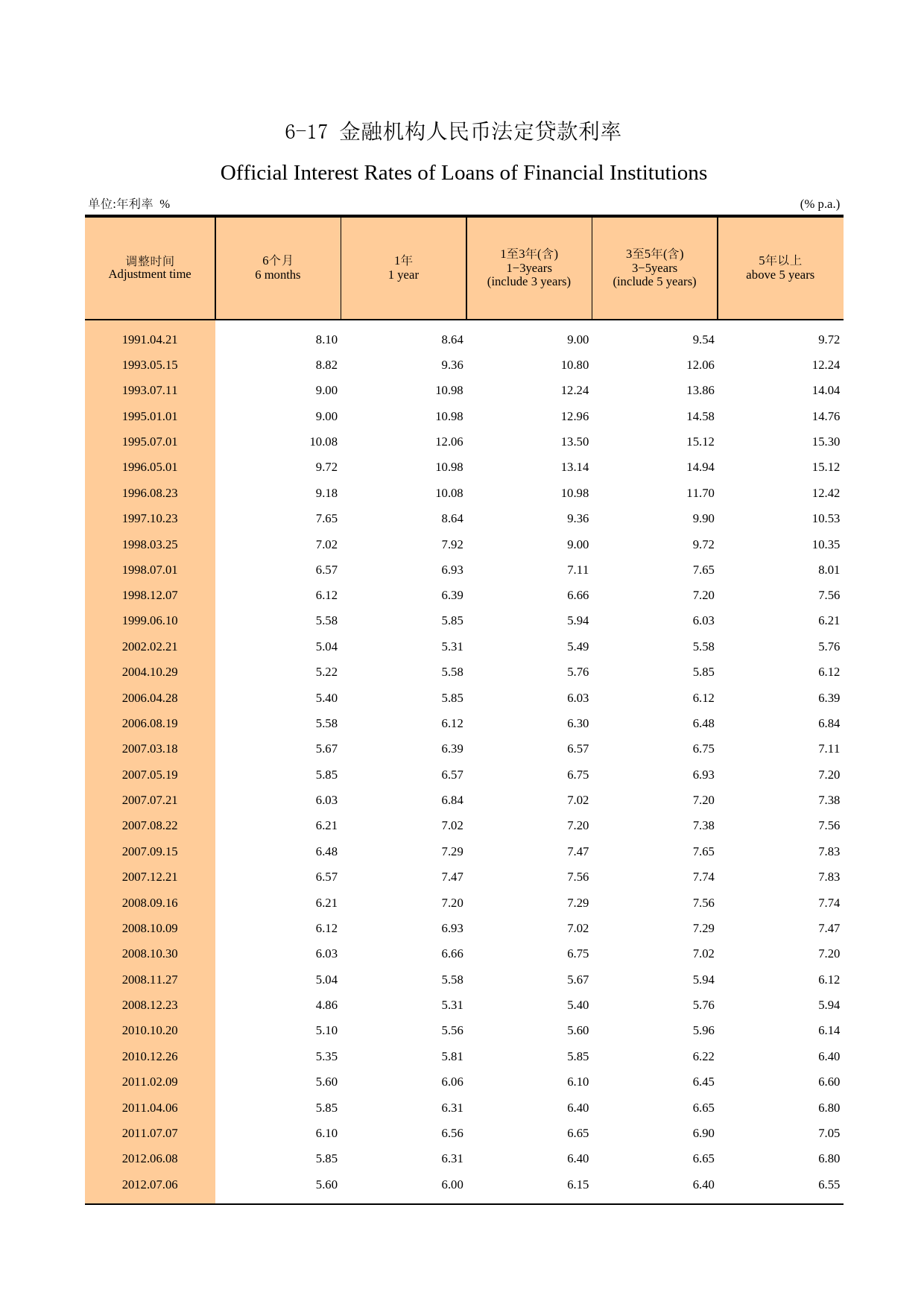 广州统计年鉴2013_ 6-17 金融机构人民币法定贷款利率
