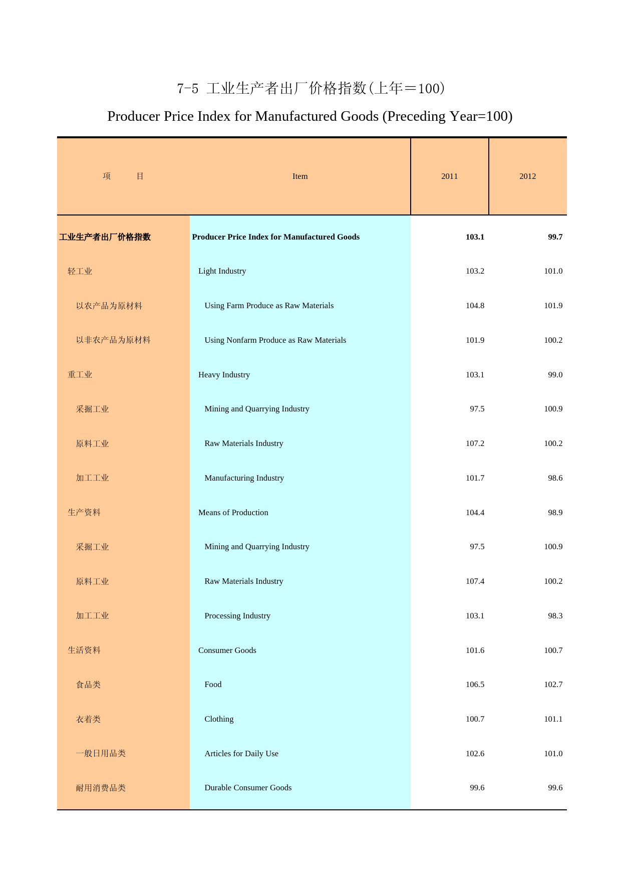 广州统计年鉴2013_ 7-5 工业生产者出厂价格指数(上年＝100)_第1页