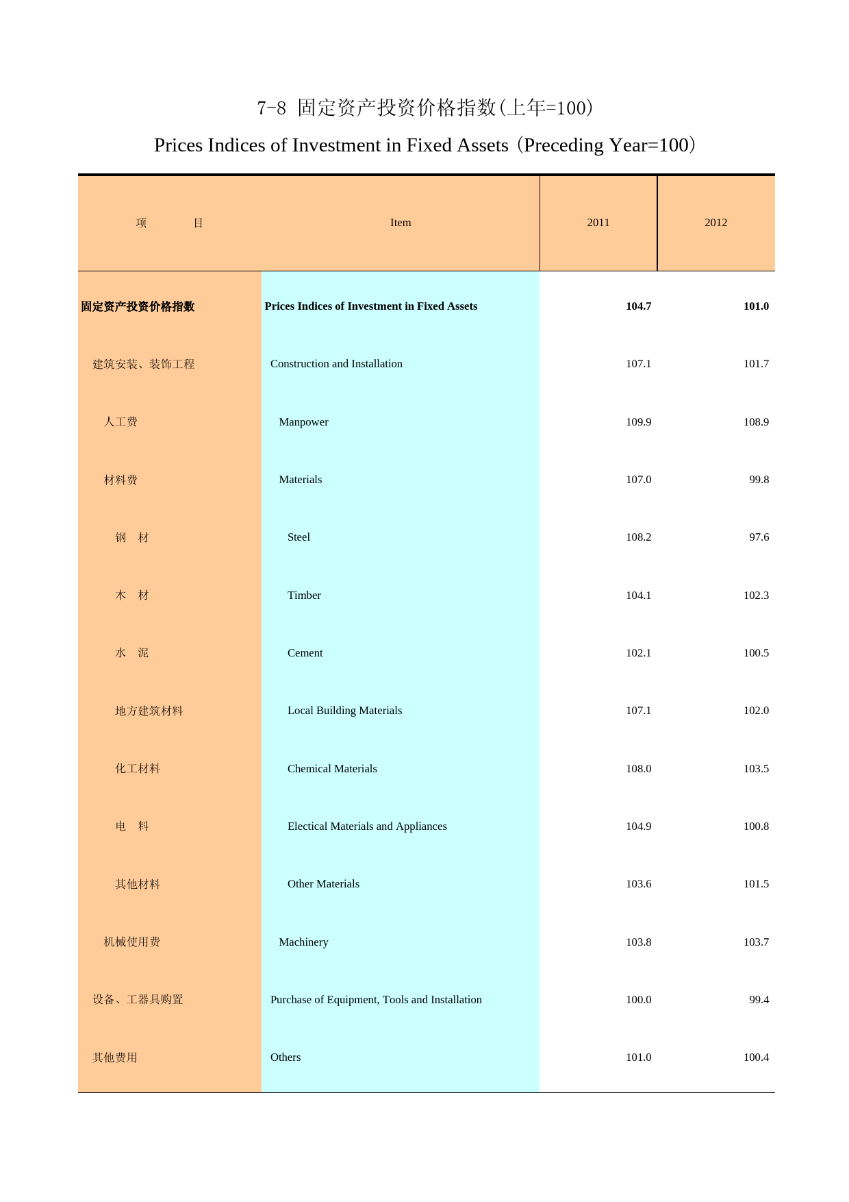 广州统计年鉴2013_ 7-8 固定资产投资价格指数(上年=100)