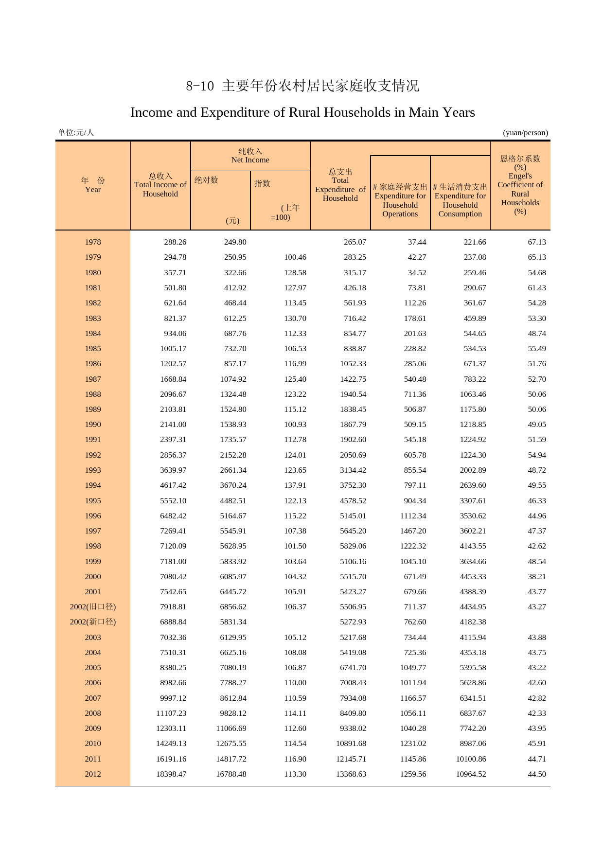 广州统计年鉴2013_ 8-10 主要年份农村居民家庭收支情况_第1页