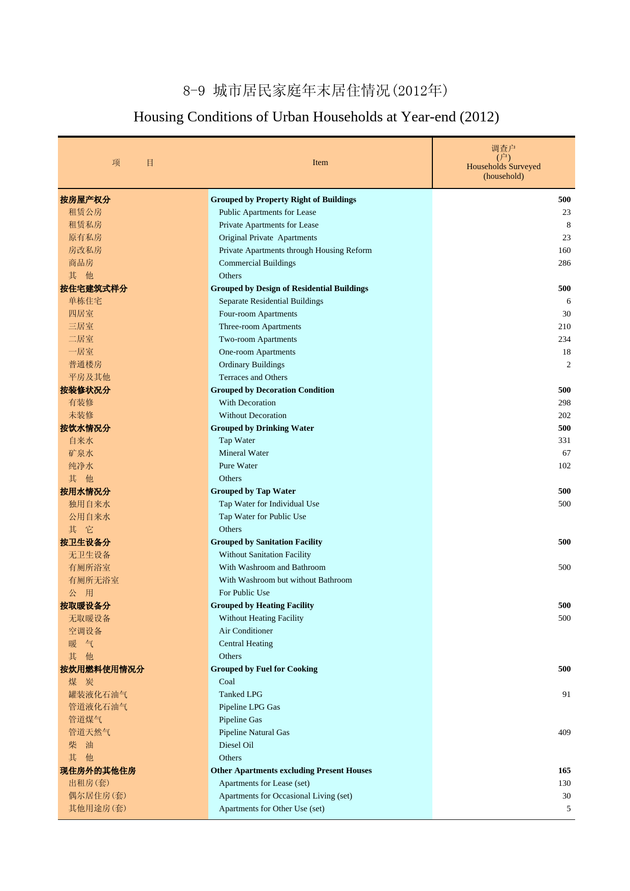 广州统计年鉴2013_ 8-9 城市居民家庭年末居住情况